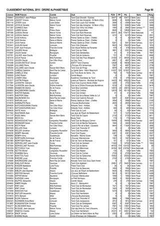 CLASSEMENT NATIONAL 2015 - ORDRE ALPHAB€TIQUE Page 60
Licence NOM Pr•nom Comit• Club PCN PP Ptx S•rie Rang
1006641 JOUVENOT Jean-Philippe Aquitaine Tarot Club Girondin - Eysines 30471 46 53471 2 S•rie Cœur 639
2001433 JOUVET Viviane Ni€vre Yonne Tarot Club des Amognes - St Benin d'Azy 8008 0 8008 3 S•rie Tr€fle 4055
1001114 JOVER Louis Loire Oc•an Tarot Club Lu‰on Sud Vend•e 2906 0 2906 4 S•rie Pique 5259
2002345 JOYEUX Danielle Ni€vre Yonne Tarot Club des Amognes - St Benin d'Azy 5580 1 6080 3 S•rie Tr€fle 3668
1011297 JUANICO Alain Allier Tarot Club Vichy Val d'Allier 1950 2 2950 3 S•rie Carreau *** 3540
1002331 JUBRE Sylvain Poitou Anjou L'Excuse Ingrandaise 8828 4 10828 3 S•rie Cœur 2707
1001086 JUDEAU Michel Ni€vre Yonne Tarot Club Nord Nivernais 43917 263 175417 1 S•rie Nationale 41
2001145 JUDEAU Nadine Ni€vre Yonne Tarot Club Nord Nivernais 2210 4 4210 3 S•rie Carreau 2831
1017747 JUGI Anthony Seine et Marne Prenez Garde au Chien - Chelles 0 0 0 4 S•rie Tr€fle 7987
1017748 JUGI Nicolas Seine et Marne Prenez Garde au Chien - Chelles 0 0 0 4 S•rie Tr€fle 7987
1013573 JUGI Patrick Seine et Marne Prenez Garde au Chien - Chelles 8241 2 9241 3 S•rie Carreau 3221
1003441 JUGLAS Daniel Limousin Tarot Club Chalusien 8423 14 15423 3 S•rie Pique 1874
1013143 JUIF Jean-Fran‰ois Franche-Comt• Club Atouts Ma†tres de Pontarlier 818 0 818 4 S•rie Carreau 6580
2003730 JULARD Nicole Bretagne Tarot Club de l'Odet 3891 3 5391 3 S•rie Carreau 3009
1019087 JULES Daniel Bourgogne Tarot Club G•nelardais 91 0 91 4 S•rie Tr€fle 7687
1007351 JULHES Jean-Claude Picardie Tarot Club de Soissons 721 0 721 4 S•rie Carreau 6680
1001416 JULIA Pascal Midi-Pyr•n•es Tarot Club des Pays Albigeois 31055 31 46555 2 S•rie Carreau 903
1017015 JULIEN Claude Var C„te d'Azur La Crau Tarot 4857 0 4857 3 S•rie Tr€fle 4427
1014398 JULIEN WATELET Dorian Centre ASPTT Tarot Chartres 12838 8 16838 3 S•rie Cœur 2196
1002089 JULLIAND Pierre Ain L'Excuse d'Or Ambarroise 7067 4 9067 3 S•rie Cœur 2739
1005304 JULLIARD Jean-Claude Savoie Mont Blanc Tarot Club de Pringy 6876 6 9876 3 S•rie Cœur 2440
2001079 JUMEAU Delphine Nord Pas de Calais La Garde Sans - H•nin Beaumont 41837 120 101837 1 S•rie Cœur 150
2004685 JUMELLE Elise Bourgogne Les Trois Bouts de Seine - Vix 792 0 792 4 S•rie Carreau 6610
1005935 JUNG Robert Lorraine Cercle Messin 0 0 0 4 S•rie Tr€fle 7987
1003733 JUNIER Gilles Bourgogne Acad•mie Charollaise de Tarot 479 0 479 4 S•rie Carreau 6969
1013317 JUSTIN Philippe Vaucluse Loisirs et Passions - Mori€res les Avignon 14423 63 45923 2 S•rie Pique 497
1017081 JUVENTIN Cl•ment Loire Forez Tarot Club Cournon Bords d'Allier 3200 1 3700 3 S•rie Tr€fle 3736
1017554 JUVENTIN Jean-Claude Dr„me Ard€che Club de la Dr„me Proven‰ale Mont•limar 4318 2 5318 3 S•rie Carreau 3418
1005995 KAABECHE Brahim Ile de France Tarot Bois Colombes 12872 24 24872 2 S•rie Carreau 1111
2005853 KACZANOWSKI Claudia Picardie Tarot Club Creillois 12619 55 40119 2 S•rie Pique 551
2005031 KAEFER Nathalie Ile de France Tarot Club Orc•en 41 0 41 4 S•rie Tr€fle 7898
1014675 KAEFFER Gilles Midi-Pyr•n•es Tarot Club de la Basse Vall•e du Lot 0 0 0 4 S•rie Tr€fle 7987
1008666 KALINOWSKI Eric Nord Pas de Calais Tarot Club Calonne Ricouart 5287 2 6287 3 S•rie Carreau 3351
1013572 KAPLAN Louis Seine et Marne Prenez Garde au Chien - Chelles 3094 0 3094 4 S•rie Pique 5190
1016578 KARMAZYN Pierre Allier L'Excuse Bourbonnaise 2605 0 2605 4 S•rie Cœur 5371
2004926 KATCHADOURIAN Chantal Var C„te d'Azur Antipolis Tarot - Antibes 79 0 79 4 S•rie Tr€fle 7707
1013674 KATCHADOURIAN Henri Var C„te d'Azur Antipolis Tarot - Antibes 446 0 446 4 S•rie Carreau 7016
2006429 KATIC Anica Bretagne Tarot Club du Loch 50 0 50 4 S•rie Tr€fle 7773
1017042 KAUFMANN Alain Alsace Les Jeux de l'Esprit de Baldersheim 727 1 1227 4 S•rie Pique 5009
1011737 KAZIC M•ho Savoie Mont Blanc Tarot Club de Cognin 2132 2 3132 4 S•rie Pique 4811
1002648 KECK Eric Ain Bourg Tarot 175 0 175 4 S•rie Tr€fle 7455
1003782 KEDADOUCHE Farid Languedoc Roussillon Tarot Club de Mauguio Carnon 15459 2 16459 3 S•rie Carreau 3087
1006205 KEDINGER Daniel Franche-Comt• Tarot Club de Berche Dampierre 1940 2 2940 4 S•rie Pique 4830
1016149 KEITH Ren• Var C„te d'Azur Caval et Roi de la Baie - Cavalaire 9404 4 11404 3 S•rie Cœur 2695
2007409 KELLER Chlo• Lorraine Tarot Club Thionville 57 0 0 0 4 S•rie Tr€fle 7987
1019258 KELLER Jonathan Languedoc Roussillon Tarot Club Nouvellois 5600 0 5600 3 S•rie Tr€fle 4309
2005236 KEMPF Marcelle Franche-Comt• Tarot Club Etupes 4381 0 4381 3 S•rie Tr€fle 4527
2006882 KEMPH Anny Guadeloupe Karuk•ra - Marina Gosier 138 0 138 4 S•rie Tr€fle 7547
1011252 KERFOURN Dominique Ile de France L'Excuse Villecresnoise 1467 0 1467 4 S•rie Cœur 6059
2001983 KERFYSER Ren•e Ile de France Club de Tarot de Maurepas 151 0 151 4 S•rie Tr€fle 7504
1001283 KERVEILLANT Jean-Claude Corse Tarot Club de Ventiseri 11202 7 14702 2 S•rie Tr€fle *** 1593
1001604 KERVEILLANT Romaric Midi-Pyr•n•es Tarot Club de Balma 46103 174 133103 1 S•rie Pique 85
1001004 KETCHEDJI Yvan Bourgogne Tarot Club M…connais 54764 324 216764 1 S•rie Nationale 21
1016785 KETTIH Michel Languedoc Roussillon Tarot Club Al•sien 130 0 130 4 S•rie Tr€fle 7565
1017673 KHANIBA Samy Vaucluse Tarot Club du Comtat 2725 0 2725 4 S•rie Pique 5325
1012397 KHATTOU Farid Savoie Mont Blanc Tarot Club de Sallanches 19302 2 20302 3 S•rie Carreau 3063
1019189 KHEDIM Lucas Franche-Comt• Tarot Club Baumois 2100 0 2100 4 S•rie Cœur 5627
1018580 KHEIREDDINE Lilian Nord Pas de Calais Amicale Tarot Club Gouy Saint Andr• 0 0 0 4 S•rie Tr€fle 7987
1001658 KHELOUFI Michel Vaucluse Tarot Club Apt•sien 20991 27 34491 2 S•rie Carreau 1011
2005793 KHODRI Madeleine Loire Forez Thiers Tarot Club 26 0 26 4 S•rie Tr€fle 7922
1012346 KHOUNI Tayeb Picardie Tarot Club de Beauvais 1850 0 1850 4 S•rie Cœur 5782
1015005 KIBLER Jean-Baptiste Alsace Les Jeux de l'Esprit de Baldersheim 6435 6 9435 3 S•rie Cœur 2446
1003231 KIEFFER Bernard Franche-Comt• L'Excuse Belfortaine 5913 0 5913 3 S•rie Tr€fle 4268
1016482 KIFFER Michel Aquitaine L'Excuse Villeneuvaise 1458 1 1958 4 S•rie Pique 4985
2006653 KIJEWSKI Loane Bourgogne Le Petit Sornayou 1800 0 1800 4 S•rie Cœur 5817
1019109 KILPFEL Alexandre Alsace Comit• Alsace 278 0 278 4 S•rie Carreau 7266
2004642 KIMPE Brigitte Aquitaine Atout 21 - Blanquefort 0 0 0 4 S•rie Tr€fle 7987
1014297 KINT Jean Midi-Pyr•n•es Tarot Club de Montauban 1521 0 1521 4 S•rie Cœur 5986
1018051 KINT Olivier Midi-Pyr•n•es Tarot Club de Montauban 1820 0 1820 4 S•rie Cœur 5807
1010958 KISSOUN Fred Guadeloupe Tawo Aka Gwada 5379 0 5379 3 S•rie Tr€fle 4341
1009108 KISTLER Alexandre Alsace Tarot Club Herrlisheim 0 0 0 4 S•rie Tr€fle 7987
1010972 KITA Bernard Allier L'Excuse Bourbonnaise 0 0 0 4 S•rie Tr€fle 7987
2006688 KLEIN Fabienne Lorraine Tarot Club Thionville 57 5898 4 7898 3 S•rie Cœur 2764
2002323 KLEINMAN Anne-Marie Limousin Tarot Club Jourgnacois 2912 2 3912 3 S•rie Carreau 3516
1013687 KLINGENSTEIN Christian Alsace Tarot Club de Schiltigheim 6387 6 9387 3 S•rie Cœur 2447
1002277 KLOECKNER Ren• Picardie Tarot Club Fitz Jamois 7901 12 13901 3 S•rie Pique 1952
1012723 KLOUGE Jean-Jacques Ni€vre Yonne Club des Amis du Tarot d'Auxerre 11234 0 11234 3 S•rie Tr€fle 3879
1006047 KNAFOU Charles Alsace Tarot Club Herrlisheim 24331 41 44831 2 S•rie Cœur 724
2006724 KNOP Annick Loire Oc•an Le Chelem de Saint Hilaire de Riez 2303 0 2303 4 S•rie Cœur 5522
2006073 KOENIG Nicole Centre Croix d'Honneur de Ch…teaudun 0 0 0 4 S•rie Tr€fle 7987
 