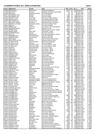 CLASSEMENT NATIONAL 2015 - ORDRE ALPHAB€TIQUE Page 61
Licence NOM Pr•nom Comit• Club PCN PP Ptx S•rie Rang
1007469 KOHEN J•r•mie Ile de France Chelem Club Maisonnais 21377 61 51877 2 S•rie Pique 515
1017926 KOHLER Max Provence Association Tarot Nouvo Digne les Bains 4751 9 9251 3 S•rie Pique 2159
1019206 KOLE Aydin Languedoc Roussillon Tarot Club M•rinvillois 0 0 0 4 S•rie Tr€fle 7987
2003277 KOLESNIKOFF L•one Picardie Tarot Club Creillois 1342 0 1342 4 S•rie Cœur 6158
1010397 KOLESNIKOFF Paul Picardie Tarot Club Creillois 1384 0 1384 4 S•rie Cœur 6130
2001765 KOVALSKY Odette Loire Oc•an Tarot Club du Ch…teau d'Olonne 3361 0 3361 4 S•rie Pique 5108
1018968 KOZYRA Jean-Luc Loire Oc•an Tarot Amicale Laˆque des Cou‚ts 3065 6 6065 3 S•rie Cœur 2474
1006374 KRATTINGER Herv• Franche-Comt• Club Atouts Ma†tres de Pontarlier 54794 117 113294 1 S•rie Cœur 154
1014017 KRAVTSOFF St•phane La R•union Amicale des Amis du Tarot du Sud 6912 4 8912 3 S•rie Cœur 2743
1012218 KRAWIECK Jean-Michel Champagne Ardenne Tarot Club de Ch…teau Porcien 50 0 50 4 S•rie Tr€fle 7773
1008642 KREE Jean Alsace Tarot Club Herrlisheim 10365 26 23365 3 S•rie Pique 1708
1018619 KREMER Jean Loire Forez L'As Cartonne - Saint Genest Malifaux 411 0 411 4 S•rie Carreau 7061
1005836 KRIKORIAN Raymond Vaucluse Sorgues Tarot Club 3170 0 3170 4 S•rie Pique 5167
1002120 KRUMB Christian Ain Bresse Cocagne Tarot Club - Attignat 35603 25 48103 2 S•rie Carreau 1055
1012580 KUBICKI Philippe Loire Oc•an Tarot Passion - Nantes 5892 2 6892 3 S•rie Carreau 3323
1008038 KUENEMANN Marcel Lorraine Tarot Club Thionville 57 750 0 750 4 S•rie Carreau 6642
1009038 K•HL Guy Pacifique Sud Club des Anciens Militaires - Noum•a 5844 0 5844 3 S•rie Tr€fle 4277
1017977 KURKEDEN Patrick Savoie Mont Blanc Tarot Club d'Albertville 0 0 0 4 S•rie Tr€fle 7987
1011881 KURKEDEN Robert Var C„te d'Azur Comit• Var C„te d'Azur 5837 0 5837 3 S•rie Tr€fle 4280
2006740 KURTZ Agn€s Alsace Club de Tarot des Hautes Vosges 5002 8 9002 3 S•rie Cœur 2243
1008251 KWIATOWSKI Jean-Paul Lorraine Association Maizi€res Cartes 3209 6 6209 3 S•rie Cœur 2473
1007974 LA GRECA Antonio Savoie Mont Blanc Club de Tarot de Novalaise 8973 13 15473 3 S•rie Pique 1911
1003940 LA ROCCA Vincent Vaucluse Tarot Club Ved•nais 4109 0 4109 3 S•rie Tr€fle 4583
1016632 LA SPINA Fran‰ois Nord Pas de Calais Le Tarot de Kopierre - Aniche 0 0 0 4 S•rie Tr€fle 7987
1012519 LA SPINA Louis Nord Pas de Calais Le Tarot de Kopierre - Aniche 2371 0 2371 4 S•rie Cœur 5492
1004676 LAB Michel Savoie Mont Blanc Tarot Club de Cognin 26096 26 39096 2 S•rie Carreau 1037
1008731 LAB Philippe Franche-Comt• Tarot Passion - Ma†che 10516 4 12516 3 S•rie Cœur 2687
1014522 LAB Romaric Franche-Comt• Tarot Passion - Ma†che 18556 5 21056 3 S•rie Cœur 2491
1008249 LABADY Claude Val d'Adour L'Excuse Dacquoise 9570 5 12070 3 S•rie Cœur 2540
1006241 LABALME Christian Ain Tarot Club de Beauregard 9909 5 12409 3 S•rie Cœur 2534
1000044 LABARBE J•r„me Midi-Pyr•n•es Tarot du Salat 37828 48 61828 2 S•rie Pique 603
1013106 LABARRE Marc Vaucluse Sorgues Tarot Club 16896 18 25896 2 S•rie Tr€fle 1289
1015814 LABARTOUILLE Denis Midi-Pyr•n•es Tarot Club de Ramonville 26166 2 27166 2 S•rie Tr€fle 1679
2003153 LABAT Claire Poitou Anjou Comit• Poitou Anjou 11891 40 31891 2 S•rie Cœur 743
1008997 LABAT Daniel Midi-Pyr•n•es Tarot Club de Lomagne 14227 0 14227 3 S•rie Tr€fle 3798
1006380 LABAUME Andr• Ni€vre Yonne Tarot Club Nord Nivernais 4477 0 4477 3 S•rie Tr€fle 4502
1006890 LABAUNE Daniel Bourgogne Tarot Club G•nelardais 17389 22 28389 2 S•rie Carreau 1168
1002732 LABBE Francis Normandie MJC Vimoutiers 8116 3 9616 3 S•rie Carreau 2929
2001483 LABBE Raymonde Allier L'Excuse du Pays de Saint Pour‰ain 409 0 409 4 S•rie Carreau 7066
1016776 LABHIB Michel Languedoc Roussillon L'Excuse Serignanaise 11485 5 13985 3 S•rie Cœur 2525
2004409 LABLANCHY Denise Ile de France Atout d'Honneur de V•lizy 50 0 50 4 S•rie Tr€fle 7773
1005905 LABLE Pierre Seine et Marne Tarot Club Le Paroissien 2777 0 2777 4 S•rie Pique 5307
1017968 LABOULY Patrick Charentes Tarot Club Rochelais 17 2487 0 2487 4 S•rie Cœur 5438
1017784 LABOUREL Eric Alsace Club de Tarot des Hautes Vosges 4366 7 7866 3 S•rie Cœur 2332
2005231 LABRO H•l€ne Val d'Adour L'Excuse Dacquoise 1390 0 1390 4 S•rie Cœur 6124
2006560 LABURTHE Patricia Val d'Adour ASPTT Pau 795 0 795 4 S•rie Carreau 6608
1003100 LACAUT Fernand Languedoc Roussillon Tarot Club de Mauguio Carnon 7222 1 7722 3 S•rie Tr€fle 3636
1006603 LACAUT Fr•d•ric Languedoc Roussillon Tarot Club de Mauguio Carnon 32690 58 61690 2 S•rie Pique 531
1001295 LACAZE Jean-Marc Pacifique Sud Club des Anciens Militaires - Noum•a 4502 0 4502 3 S•rie Tr€fle 4498
2007019 LACHAT Chantal Loire Forez BADGE Saint Etienne 0 0 0 4 S•rie Tr€fle 7987
1017077 LACHAT Jean-Paul Loire Forez BADGE Saint Etienne 417 0 417 4 S•rie Carreau 7054
2005881 LACHAUD Cathy Alsace Club de Tarot des Hautes Vosges 6020 8 10020 3 S•rie Cœur 2236
1012283 LACHAUD Jean-Claude Dr„me Ard€che Tarot Club Genissoix 242 0 242 4 S•rie Carreau 7328
1014830 LACHAUD Philippe Centre Les Passionn•s du Tarot - Lussault 254 0 254 4 S•rie Carreau 7304
1010402 LACOGNE Cyrille Centre Tarot Club du G…tinais Beaune la Rolande 5821 0 5821 3 S•rie Tr€fle 4285
1016398 LACOMBE Jos• Midi-Pyr•n•es Tarot Club des Cinq Communes Meauzac 0 0 0 4 S•rie Tr€fle 7987
2007149 LACOMBE Patricia Aquitaine Tarot Club Goursois 50 0 50 4 S•rie Tr€fle 7773
1001719 LACOMBE Simon Poitou Anjou Tarot Club de Vouneuil sous Biard 10880 17 19380 3 S•rie Pique 1789
2005068 LACOMBE Sylvie Midi-Pyr•n•es Tarot Club de la Basse Vall•e du Lot 185 0 185 4 S•rie Tr€fle 7443
1018997 LACOMME Patrick Bourgogne Tarot Club Autunois 50 0 50 4 S•rie Tr€fle 7773
1003486 LACOSTE Bernard Allier Tarot Club Vichy Val d'Allier 18647 26 31647 2 S•rie Carreau 1049
1018043 LACOSTE Claude Val d'Adour Biarritz Tarot Club C„te Basque 1694 0 1694 4 S•rie Cœur 5880
2002816 LACOU H•l€ne Aquitaine Atout 21 - Blanquefort 57506 160 137506 1 S•rie Pique 100
1009829 LACOUA Jean-Pierre Bretagne Les 21 Tarots Bruzois 1823 0 1823 4 S•rie Cœur 5805
1017165 LACOUA Robert Picardie Tarot Club de Beauvais 2128 0 2128 4 S•rie Cœur 5617
1012226 LACOUR Daniel Guadeloupe Tawo Aka Gwada 133 0 133 4 S•rie Tr€fle 7560
1018536 LACOUR Jean-Paul Picardie Tarot Club de Pasly 219 0 219 4 S•rie Carreau 7372
1003440 LACROIX Claude Centre Amicale Tarot Club de Semoy 30740 2 31740 2 S•rie Tr€fle 1675
1018032 LACROIX Denis Saint-Martin Tarot Club de Marigot 1149 0 1149 4 S•rie Carreau 6297
1018045 LACROIX Didier Lyonnais La Farandole - Saint Just 0 0 0 4 S•rie Tr€fle 7987
1006657 LACROIX Louis Loire Forez Tarot Club de Sevelinges 68 0 68 4 S•rie Tr€fle 7741
1015892 LACROIX Marcel Champagne Ardenne Tarot Carolo - Charleville M•zi€res 9610 9 14110 3 S•rie Pique 2142
2004774 LACROIX Marie Aquitaine Tarot Club Andernosien 15330 7 18830 3 S•rie Cœur 2280
2007130 LACROIX Marie Nord Pas de Calais Tarot Club du Boulonnais 1214 0 1214 4 S•rie Carreau 6237
1009653 LACROIX Pierre-Yves Normandie Tarot Club de Ouistreham 29432 84 71432 1 S•rie Carreau 269
1006454 LACROUX Serge Var C„te d'Azur Le Doubleton Mouginois 8183 7 11683 3 S•rie Cœur 2310
1009417 LADENT Patrice Picardie Tarot Club Cheminot de Longueau 1424 0 1424 4 S•rie Cœur 6097
1008415 LADERVAL Jacques La R•union Club des Amis du Tarot de Saint Denis 15321 4 17321 3 S•rie Cœur 2637
1017849 LADERVAL Ludovic La R•union Club de Tarot de Saint Gilles 2831 1 3331 4 S•rie Pique 4941
1015433 LAFAGE Jacques Midi-Pyr•n•es Tarot Club des Cinq Communes Meauzac 12210 0 12210 3 S•rie Tr€fle 3848
 