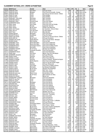 CLASSEMENT NATIONAL 2015 - ORDRE ALPHAB€TIQUE Page 63
Licence NOM Pr•nom Comit• Club PCN PP Ptx S•rie Rang
1006398 LAMOTHE Andr• Val d'Adour L'Excuse Vi‰oise 2986 0 2986 4 S•rie Pique 5229
2005721 LAMOTHE Karine Bretagne Tarot Club de Cornouaille - Quimper 13313 31 28813 2 S•rie Carreau 914
2006067 LAMOTHE Mireille Centre Les Amis du Tarot de la Source - Orl•ans 6346 5 8846 3 S•rie Cœur 2561
1014842 LAMOTTE Hugo Centre Tarot AAJBlois 198 0 198 4 S•rie Tr€fle 7419
1003914 LAMOTTE R•my Centre Tarot AAJBlois 31485 46 54485 2 S•rie Cœur 638
1018744 LAMOURET Victor-Andr• Normandie MJC Vimoutiers 5604 0 5604 3 S•rie Tr€fle 4308
2006591 LAMOURET B•atrice Normandie MJC Vimoutiers 14466 20 24466 3 S•rie Pique 1737
1018128 LAMOURET Pierre Franche-Comt• Tarot Club L•donien 3536 0 3536 4 S•rie Pique 5050
1010256 LAMPERIERE Martial Normandie Tarot Club Lyrois 1884 0 1884 4 S•rie Cœur 5763
1011134 LAMY Claude Loire Oc•an Tarot Club Lu‰on Sud Vend•e 2563 0 2563 4 S•rie Cœur 5398
1017162 LAMY G•rard Picardie Laigneville Tarot Club 1555 0 1555 4 S•rie Cœur 5965
1011226 LAMY Jacques Ile de France Chelem Club Maisonnais 20239 15 27739 2 S•rie Tr€fle 1375
1006234 LAMY Jean-Fran‰ois Val d'Adour Le Tarot Aturin - Aire sur l'Adour 418 0 418 4 S•rie Carreau 7053
1001025 LAMY Jean-Luc Var C„te d'Azur Le Petit Pugetois 6124 52 32124 1 S•rie Cœur *** 176
1006552 LAMY Pierre Ile de France Atout Bonneuil 11905 0 11905 3 S•rie Tr€fle 3856
1002752 LANAUD Bernard Bourgogne Tarot Club Seurrois 4334 0 4334 3 S•rie Tr€fle 4541
1006637 LANCASTRE Bruno Guadeloupe Tawo Aka Gwada 159 0 159 4 S•rie Tr€fle 7487
1002423 LANCE Jean-Claude Centre Les Amis du Tarot de la Source - Orl•ans 10775 4 12775 3 S•rie Cœur 2685
1005458 LANCLUME Alix Ile de France L'Excuse Dranc•enne 2124 0 2124 4 S•rie Cœur 5619
1005177 LANDAIS Jean-Claude Sarthe Mayenne Tarot Club des Oliviers - Mansigne 7375 2 8375 3 S•rie Carreau 3255
2002202 LANDES Dani€le Midi-Pyr•n•es Tarot du Salat 12592 1 13092 3 S•rie Carreau 3580
1002776 LANDORMY Thierry Savoie Mont Blanc Tarot Club de Sallanches 33644 35 51144 2 S•rie Cœur 816
2003916 LANDORMY Val•rie Savoie Mont Blanc Tarot Club de Sallanches 412 0 412 4 S•rie Carreau 7058
1004341 LANDRAGIN Patrice Champagne Ardenne Tarot Club de Ch…teau Porcien 111 0 111 4 S•rie Tr€fle 7602
1017542 LANDREAU Arthur Normandie Tarot Club de Ouistreham 4500 1 5000 3 S•rie Tr€fle 3694
2002531 LANDRIEAU Elisabeth Ile de France Amicale Tarot d'Argenteuil 2437 0 2437 4 S•rie Cœur 5466
1003630 LANDRY Claude Languedoc Roussillon Tarot Club Nouvellois 495 0 495 4 S•rie Carreau 6948
1001217 LANDWERLIN G•rard Alsace Tarot Club Wintzenheim 19385 39 38885 2 S•rie Cœur 755
1001187 LANDY Marc Val d'Adour Biarritz Tarot Club C„te Basque 4930 24 16930 1 S•rie Cœur *** 181
2001695 LANERIERE Jacqueline Limousin L'Excuse Rilhacoise 7908 1 8408 3 S•rie Tr€fle 3628
1018888 LANGE Charles Vaucluse Tarot Club du Comtat 1900 0 1900 4 S•rie Cœur 5753
1017160 LANGELLA Joseph Picardie Tarot Club de Beauvais 3528 0 3528 4 S•rie Pique 5055
1018882 LANGELLO Georges Vaucluse Loisirs et Passions - Mori€res les Avignon 59 0 59 4 S•rie Tr€fle 7761
1017758 LANGEVEN Michel Sarthe Mayenne Tarot Club de Chahaignes 19504 15 27004 2 S•rie Tr€fle 1377
1013809 LANGIN Fran‰ois Alsace Club de Tarot des Hautes Vosges 8153 11 13653 3 S•rie Pique 2016
1017378 LANGINY Claude Aquitaine L'Excuse Villeneuvaise 42804 52 68804 2 S•rie Pique 572
1003870 LANGLET Alain Loire Oc•an Tarot Club du Ch…teau d'Olonne 19985 5 22485 3 S•rie Cœur 2487
2004148 LANGLET Arlette Normandie La Marquise Doudevillaise 8411 6 11411 3 S•rie Cœur 2424
1017361 LANGLET Marcel Ile de France Amicale Tarot d'Argenteuil 1089 0 1089 4 S•rie Carreau 6343
1001323 LANGLOIS Bernard Normandie ALM Tarot - Evreux 38087 143 109587 1 S•rie Cœur 117
2003264 LANGLOIS Jeanine Limousin Tarot Club Limoges 4562 0 4562 3 S•rie Tr€fle 4487
1017288 LANGLOIS Jean-Louis Ni€vre Yonne Comit• Ni€vre Yonne 20513 67 54013 2 S•rie Pique 479
1005785 LANGLOIS Roger Ile de France Atout d'Honneur de V•lizy 9640 0 9640 3 S•rie Tr€fle 3943
1008978 LANGLOYS Christian Ain Bourg Tarot 957 0 957 4 S•rie Carreau 6463
1018383 LANGROGNET Laudigane Bourgogne Tarot Club G•nelardais 2356 2 3356 4 S•rie Pique 4793
1013170 LANOTTE Jean-Paul Corse Tarot Club Bastiais 12533 22 23533 3 S•rie Pique 1724
2006844 LANOTTE Josiane Corse Tarot Club Bastiais 1571 1 2071 4 S•rie Pique 4980
1002114 LANTERNIER Camille Bourgogne Tarot Club Seurrois 13067 4 15067 3 S•rie Cœur 2660
1017372 LANUSSE Ren• Aquitaine Tarot Club Goursois 9211 0 9211 3 S•rie Tr€fle 3967
1006843 LAOUAOUDA Driss Vaucluse Tarot Club Ved•nais 6548 0 6548 3 S•rie Tr€fle 4186
2007181 LAPALUS R•jane Bourgogne Tarot Club G•nelardais 0 0 0 4 S•rie Tr€fle 7987
1015309 LAPALUS Silv€re Bourgogne Tarot Club G•nelardais 818 0 818 4 S•rie Carreau 6580
1010164 LAPART Jacques-Henri Midi-Pyr•n•es Tarot Club de Ramonville 2095 0 2095 4 S•rie Cœur 5631
1017583 LAPDJINDJIAN Serge Vaucluse Sorgues Tarot Club 7647 2 8647 3 S•rie Carreau 3242
1008052 LAPIERRE Patrice Lyonnais Tarot Club Saint Genois 22149 62 53149 2 S•rie Pique 501
1018496 LAPLACE Denis Allier Tarot.Com - Commentry 686 2 1686 4 S•rie Pique 4904
1018985 LAPLEAU Julien Loire Forez Tarot Club Ambert 1500 0 1500 4 S•rie Cœur 6009
1019174 LAQUET Math•o Franche-Comt• Tarot Club Baumois 1800 0 1800 4 S•rie Cœur 5817
1019179 LARCHER Alex Franche-Comt• Tarot Club Baumois 2195 0 2195 4 S•rie Cœur 5580
1016568 LARCHER Jean Bretagne Club de Tarot Tarmac - La M•zi€re 1752 0 1752 4 S•rie Cœur 5843
1003837 LARCHERON Christian Limousin L'Excuse Rilhacoise 17663 8 21663 3 S•rie Cœur 2175
1016298 LARDIER Gilles Champagne Ardenne Tarot Club de Cumi€res 4267 2 5267 3 S•rie Carreau 3423
1001544 LARDIERE Philippe Loire Oc•an Tarot Passion - Nantes 0 0 0 4 S•rie Tr€fle 7987
1012334 LAREDO Philippe Ile de France Les Joyeux Taroteurs Groslaysiens 607 0 607 4 S•rie Carreau 6809
1002207 LARFAILLOU Serge Midi-Pyr•n•es Tarot Club de Ramonville 7384 4 9384 3 S•rie Cœur 2731
2001516 LARGERON Marie-Jo Languedoc Roussillon Tarot Club Al•sien 12873 2 13873 3 S•rie Carreau 3114
1002683 LARGERON Pierre Ile de France Chelem Club Maisonnais 2558 6 5558 3 S•rie Cœur 2476
1007779 LARGUET Andr• Dr„me Ard€che Le Tarot Chabeuillois 2096 0 2096 4 S•rie Cœur 5630
1016674 LARGY Th•o Bourgogne Le Petit Sornayou 1027 0 1027 4 S•rie Carreau 6401
1014571 LARMAND Jean-Claude Ile de France Atout Bonneuil 1294 0 1294 4 S•rie Cœur 6188
2001024 LARNEY Martine Aquitaine La Carte Soulacaise 15527 50 40527 2 S•rie Pique 593
1013372 LAROCHE Aim• Languedoc Roussillon Tarot Club Al•sien 1914 0 1914 4 S•rie Cœur 5739
1005687 LAROCHE Alain Franche-Comt• Tarot Club Baumois 10196 0 10196 3 S•rie Tr€fle 3917
1002603 LAROCHE Fran‰ois Ile de France Les Amis du Breuil 44047 94 91047 1 S•rie Carreau 227
1013373 LAROCHE Marc Languedoc Roussillon Tarot Club Al•sien 203 0 203 4 S•rie Tr€fle 7403
1016145 LARQUIER Gilbert Val d'Adour L'Excuse Bigourdane - Tarbes 10583 1 11083 3 S•rie Carreau 3590
2005698 LARRIBET Nicole Loire Oc•an Le Chelem de Saint Hilaire de Riez 27901 5 30401 2 S•rie Tr€fle 1618
1002118 LARRIEU Christophe Midi-Pyr•n•es Tarot Club de Ramonville 46937 71 82437 1 S•rie Tr€fle 321
1018435 LARRIEU Patrice Midi-Pyr•n•es Tarot Club de Lomagne 519 0 519 4 S•rie Carreau 6911
2001498 LARROQUE Catherine Midi-Pyr•n•es Gasseras Tarot Montauban 1517 0 1517 4 S•rie Cœur 5990
 