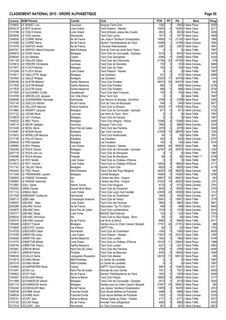CLASSEMENT NATIONAL 2015 - ORDRE ALPHAB€TIQUE Page 65
Licence NOM Pr•nom Comit• Club PCN PP Ptx S•rie Rang
1016602 LE BOHEC Loˆc Vaucluse Sorgues Tarot Club 1082 3 2582 4 S•rie Pique 4760
2003219 LE BOT Suzanne Loire Oc•an Tarot Passion - Nantes 10204 8 14204 3 S•rie Cœur 2211
1015788 LE COQ Christian Loire Oc•an Tarot Amicale Laˆque des Cou‚ts 2823 0 2823 4 S•rie Pique 5289
2003836 LE COQ Jeanine Normandie Tarot Club Lyrois 1617 0 1617 4 S•rie Cœur 5929
1008059 LE CORRE Michel Ile de France Les Joyeux Taroteurs Groslaysiens 14655 13 21155 3 S•rie Pique 1894
1010086 LE CORRE R•my Ile de France Section Tremblaysienne de Tarot 10289 1 10789 3 S•rie Carreau 3594
1010378 LE DANTEC Andr• Ile de France L'Excuse Villecresnoise 2387 0 2387 4 S•rie Cœur 5481
2007321 LE DENTEC Marie-Fran‰oise Midi-Pyr•n•es Club de Tarot de L•zat Saint Ybars 0 0 0 4 S•rie Tr€fle 7987
2006918 LE DOZE Karine Bretagne Tarot Club de Cornouaille - Quimper 5316 3 6816 3 S•rie Carreau 2976
2006083 LE DU Nathalie Centre Tarot Club G•nulphien 6368 0 6368 3 S•rie Tr€fle 4204
1001158 LE FAILLER Didier Bretagne Tarot Club des Chevreuils 21794 52 47794 2 S•rie Pique 579
1018812 LE FEBVRE Christophe Lyonnais Tarot Club de Grenoble 730 0 730 4 S•rie Carreau 6666
1017877 LE FLOC'H Michel Bretagne Tarot Club de l'Odet 100 0 100 4 S•rie Tr€fle 7616
1015264 LE FLOCH Ronan Loire Oc•an Tarot Passion - Nantes 0 0 0 4 S•rie Tr€fle 7987
1018411 LE GAILLOTTE Serge Bretagne Les Cavaliers 531 0 531 4 S•rie Carreau 6896
1007855 LE GALLE Philippe Bretagne Les Cavaliers 22254 17 30754 2 S•rie Tr€fle 1314
2006768 LE GLATIN M•lanie Sarthe Mayenne Tarot Club Poot•en 58070 53 84570 1 S•rie Tr€fle 383
1017836 LE GLATIN Micka‚l Sarthe Mayenne Tarot Club Poot•en 666 0 666 4 S•rie Carreau 6738
1017835 LE GLATIN Xavier Sarthe Mayenne Tarot Club Poot•en 668 0 668 4 S•rie Carreau 6734
1017953 LE GLOUANEC Cyrille Guadeloupe Tarot Club Saint Fran‰ois 100 0 100 4 S•rie Tr€fle 7616
1018759 LE GREVELLEC Jacques Var C„te d'Azur Nice Tarot Club 0 0 0 4 S•rie Tr€fle 7987
2006589 LE GUERRANNIC Henriette Normandie Les S•niors du Bocage - Domfront 2788 0 2788 4 S•rie Pique 5305
1007145 LE GUILLOU Michel Ile de France Club de Tarot de Maurepas 549 0 549 4 S•rie Carreau 6877
1013501 LE HELLAYE Maxime Dr„me Ard€che Tarot Club du Royans 9355 17 17855 3 S•rie Pique 1792
1014662 LE HENAFF Jacques Bretagne Tarot Club de Cornouaille - Quimper 671 0 671 4 S•rie Carreau 6732
1017122 LE JOUAN Ren• Lyonnais Les Amis du Tarot - Bron 0 0 0 4 S•rie Tr€fle 7987
1018679 LE LAY Christian Bretagne Tarot Club de Paimpol 0 0 0 4 S•rie Tr€fle 7987
1008222 LE MEE Thierry Bretagne Tarot Club d'Argine - Rohan 10386 6 13386 3 S•rie Cœur 2406
1006114 LE MEUR Callagan Vaucluse Sorgues Tarot Club 7895 2 8895 3 S•rie Carreau 3234
1013336 LE MOAL Denis Nord Pas de Calais Tarot Club des Flandres 2079 0 2079 4 S•rie Cœur 5640
1016481 LE MOIGN Daniel Bretagne Cap Tarot Lancieux 21878 10 26878 2 S•rie Tr€fle 1520
1010472 LE MORILLON Maurice Aquitaine Tarot Club Andernosien 90 0 90 4 S•rie Tr€fle 7691
1017195 LE PALLEC Bruno Bretagne Les Cavaliers 620 0 620 4 S•rie Carreau 6797
2006426 LE PEN Isabelle Bretagne Les Cavaliers 100 0 100 4 S•rie Tr€fle 7616
1008583 LE RAY Philippe Loire Oc•an Tarot Passion - Nantes 44863 49 69363 1 S•rie Tr€fle 394
1002258 LE ROUX Claude Bretagne Tarot Club de Cornouaille - Quimper 22787 26 35787 2 S•rie Carreau 1042
2007119 LE ROUX Lee Lou Picardie Tarot Club de Wavignies 0 0 0 4 S•rie Tr€fle 7987
1009386 LE ROUX Nicolas Picardie Tarot Club de Wavignies 66 0 66 3 S•rie Tr€fle *** 4736
2006273 LE ROY No‚lle Loire Oc•an Tarot Club du Ch…teau d'Olonne 0 0 0 4 S•rie Tr€fle 7987
1018312 LE ROY Yannick Loire Oc•an Tarot Club du Ch…teau d'Olonne 14452 9 18952 3 S•rie Pique 2117
1017141 LE TALLEC Pierre Bretagne Quintin Tarot Club 6625 0 6625 3 S•rie Tr€fle 4179
1002422 LE TIEC Pascal Midi-Pyr•n•es Tarot Club des Pays Albigeois 24024 28 38024 2 S•rie Carreau 983
1017246 LE TRIONNAIRE Laurent Bretagne Comit• Bretagne 14284 0 14284 3 S•rie Tr€fle 3796
1002605 LE VISAGE Christophe Ain L'Ar€ne des Rois - Virignin 39807 53 66307 2 S•rie Pique 563
1005867 LE VISAGE Gwenned Ain L'Ar€ne des Rois - Virignin 37032 19 46532 2 S•rie Carreau 1231
1012867 LEALI Sant• Ni€vre Yonne Tarot Club Pouguois 4733 4 6733 3 S•rie Carreau 2781
1002520 LEBAS Claude Savoie Mont Blanc Tarot Club de Chavanod 8935 4 10935 3 S•rie Cœur 2704
1011133 LEBEAU Alain Loire Oc•an Tarot Club Lu‰on Sud Vend•e 23939 20 33939 2 S•rie Carreau 1212
1017529 LEBENOIST Guillaume Normandie Tarot Club de Ouistreham 3500 2 4500 3 S•rie Carreau 3471
1006713 LEBIS Jean Champagne Ardenne Tarot Club de Vertus 15491 0 15491 3 S•rie Tr€fle 3779
1006007 LEBLANC Alain Loire Oc•an Tarot Club des Olonnes 3893 0 3893 3 S•rie Tr€fle 4641
2005286 LEBLANC Annick Ile de France Association Tac-Tic Orphin 499 0 499 4 S•rie Carreau 6945
1003875 LEBLANC Henri Nord Pas de Calais Tarot Club Lambersartois 1018 0 1018 4 S•rie Carreau 6410
1003777 LEBLANC Serge Loire Forez BADGE Saint Etienne 124 0 124 4 S•rie Tr€fle 7578
2006024 LEBLANC V•ronique Ain Tarot Club du Haut Bugey - Brion 50 0 50 4 S•rie Tr€fle 7773
1003215 LEBLOND Jacques Ile de France Les Amis du Breuil 8694 0 8694 3 S•rie Tr€fle 4011
1005449 LEBOUT Pascal Bretagne Gardez-vous du Chien Cesson S•vign• 17791 28 31791 2 S•rie Carreau 988
1018920 LEBOUTET Jocelyn Val d'Adour ASPTT Pau 62 0 62 4 S•rie Tr€fle 7753
1018739 LEBOUVIER Gabin Normandie Tarot Club de Ouistreham 1500 0 1500 4 S•rie Cœur 6009
1015795 LEBRETON Jacky Loire Oc•an Tarot Passion - Nantes 17647 15 25147 2 S•rie Tr€fle 1385
1004026 LEBRETON Jean Sarthe Mayenne Tarot Club Luc•en 1902 0 1902 4 S•rie Cœur 5749
1015770 LEBRETON Michel Loire Oc•an Tarot Club du Ch…teau d'Olonne 18145 11 23645 3 S•rie Pique 1968
1005794 LEBRETON Thierry Sarthe Mayenne Tarot Club Luc•en 4221 0 4221 3 S•rie Tr€fle 4563
1002661 LEBRUN Michel Nord Pas de Calais Tarot Club des Flandres 4769 0 4769 3 S•rie Tr€fle 4446
1010612 LEBRUN Patrick Picardie Tarot Club de Beauvais 8334 5 10834 3 S•rie Cœur 2546
1008244 LECAILLE Denis Languedoc Roussillon Tarot Club Al•sien 24016 73 60516 2 S•rie Pique 455
1019013 LECANU Michel Midi-Pyr•n•es Le Cercle de Lavalette 0 0 0 4 S•rie Tr€fle 7987
2007319 LECANU Nicole Midi-Pyr•n•es Le Cercle de Lavalette 0 0 0 4 S•rie Tr€fle 7987
1003800 LECARPENTIER Ren• Centre ASPTT Tarot Chartres 9487 6 12487 3 S•rie Cœur 2417
1013041 LECAS Luc Nord Pas de Calais Amicale de Lens Centre 7521 0 7521 3 S•rie Tr€fle 4093
1004632 LECAT Paul Ile de France Section Tremblaysienne de Tarot 1503 0 1503 4 S•rie Cœur 6006
1004507 LECELLIER Michel Seine et Marne Tarot Club Fertois 16955 8 20955 3 S•rie Cœur 2177
1011688 LECHANGEUR G•rard Bretagne Tarot Club de Cornouaille - Quimper 2510 0 2510 4 S•rie Cœur 5424
2001114 LECHARDEUR Annick Bretagne Gardez-vous du Chien Cesson S•vign• 27907 55 55407 2 S•rie Pique 550
1002243 LECHEVALIER Marc Ile de France Les Joyeux Taroteurs Groslaysiens 13978 5 16478 3 S•rie Cœur 2510
1008739 LECHINE Herv• Franche-Comt• Club Atouts Ma†tres de Pontarlier 4468 0 4468 3 S•rie Tr€fle 4505
1008534 LECHINE Kevin Franche-Comt• Club Atouts Ma†tres de Pontarlier 1053 0 1053 4 S•rie Carreau 6379
1005741 LECHIT Jean Seine et Marne Prenez Garde au Chien - Chelles 4171 0 4171 3 S•rie Tr€fle 4572
1012152 LECLER Serge Ile de France Amicale Tarot d'Argenteuil 4882 0 4882 3 S•rie Tr€fle 4423
1017516 LECLERC L•on Normandie Le Tarot Couronnais 601 0 601 4 S•rie Carreau 6813
 