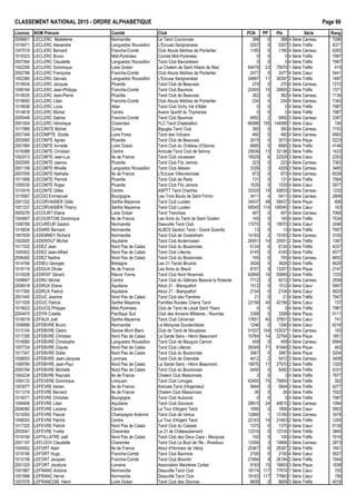 CLASSEMENT NATIONAL 2015 - ORDRE ALPHAB€TIQUE Page 66
Licence NOM Pr•nom Comit• Club PCN PP Ptx S•rie Rang
2006601 LECLERC Madeleine Normandie Le Tarot Couronnais 388 0 388 4 S•rie Carreau 7096
1018471 LECLERC Alexandre Languedoc Roussillon L'Excuse Serignanaise 5207 0 5207 3 S•rie Tr€fle 4371
1007519 LECLERC Bernard Franche-Comt• Club Atouts Ma†tres de Pontarlier 1185 0 1185 4 S•rie Carreau 6265
1019323 LECLERC Bruno Midi-Pyr•n•es Comit• Midi-Pyr•n•es 0 0 0 4 S•rie Tr€fle 7987
2007364 LECLERC Claudette Languedoc Roussillon Tarot Club Barcar•sien 0 0 0 4 S•rie Tr€fle 7987
1002295 LECLERC Dominique Loire Oc•an Le Chelem de Saint Hilaire de Riez 64479 23 75979 1 S•rie Tr€fle 419
2002786 LECLERC Fran‰oise Franche-Comt• Club Atouts Ma†tres de Pontarlier 2477 0 2477 4 S•rie Cœur 5441
1002380 LECLERC Gervais Languedoc Roussillon L'Excuse Serignanaise 24897 11 30397 2 S•rie Tr€fle 1487
1018534 LECLERC Jacques Picardie Tarot Club de Beauvais 270 0 270 4 S•rie Carreau 7272
1008164 LECLERC Jean-Philippe Franche-Comt• Tarot Club Baumois 22405 15 29905 2 S•rie Tr€fle 1371
1018535 LECLERC Jean-Pierre Picardie Tarot Club de Beauvais 362 0 362 4 S•rie Carreau 7136
1018093 LECLERC Lilian Franche-Comt• Club Atouts Ma†tres de Pontarlier 234 0 234 4 S•rie Carreau 7343
1016638 LECLERC Louis Allier Tarot Club Vichy Val d'Allier 0 0 0 4 S•rie Tr€fle 7987
1014818 LECLERC Michel Centre Avenir Sportif du Thymerais 0 0 0 4 S•rie Tr€fle 7987
2005448 LECLERC Sabine Franche-Comt• Tarot Club Baumois 4692 2 5692 3 S•rie Carreau 3387
2001004 LECLERC V•ronique Charentes FLC Tarot Chatelaillon 66588 155 144088 1 S•rie Cœur 106
1017889 LECOINTE Michel Corse Biguglia Tarot Club 350 0 350 4 S•rie Carreau 7153
2007348 LECOMPTE Elodie Loire Forez Tarot des Volcans 460 0 460 4 S•rie Carreau 6993
2003565 LECOMTE Agn€s Picardie Tarot Club de Beauvais 3015 0 3015 4 S•rie Pique 5223
2001584 LECOMTE Annette Loire Oc•an Tarot Club du Ch…teau d'Olonne 6885 0 6885 3 S•rie Tr€fle 4146
1016388 LECOMTE Christian Centre Amicale Tarot Club de Semoy 25636 13 32136 2 S•rie Tr€fle 1423
1002013 LECOMTE Jean-Luc Ile de France Tarot Club Jocassien 19529 6 22529 3 S•rie Cœur 2353
2002085 LECOMTE Jeanou Picardie Tarot Club Fitz Jamois 223 0 223 4 S•rie Carreau 7363
2001106 LECOMTE Mireille Languedoc Roussillon Tarot Club Al•sien 3329 2 4329 3 S•rie Carreau 3485
2007059 LECOMTE Nathalie Ile de France L'Excuse Villecresnoise 873 0 873 4 S•rie Carreau 6538
1011906 LECOMTE Pierrick Picardie Tarot Club de Pasly 131 0 131 4 S•rie Tr€fle 7564
1005035 LECOMTE Roger Picardie Tarot Club Fitz Jamois 1535 0 1535 4 S•rie Cœur 5977
1010419 LECONTE Gilles Centre ASPTT Tarot Chartres 33333 19 42833 2 S•rie Carreau 1232
1015587 LECOQ Emmanuel Bourgogne Les Trois Bouts de Saint Firmin 3411 4 5411 3 S•rie Carreau 2806
2001332 LECORVAISIER Odile Sarthe Mayenne Tarot Club Luc•en 34437 48 58437 2 S•rie Pique 606
1001337 LECORVAISIER Thierry Sarthe Mayenne Tarot Club Luc•en 49545 114 106545 1 S•rie Cœur 163
2005276 LECOURT Eliane Loire Oc•an Tarot Tranchais 407 0 407 4 S•rie Carreau 7068
1004907 LECOURTOIS Dominique Ile de France Les Amis du Tarot de Saint Gratien 145 0 145 4 S•rie Tr€fle 7534
1006769 LECUREUR Gaston Normandie Deauville Tarot Club 17070 5 19570 3 S•rie Cœur 2496
1016634 LEDARD Bernard Normandie ALBCS Section Tarot - Grand Quevilly 13 0 13 4 S•rie Tr€fle 7957
1007839 LEDEMNEY Richard Normandie Tarot Club de Ouistreham 14183 2 15183 3 S•rie Carreau 3100
1002925 LEDEROUT Michel Aquitaine Tarot Club Andernosien 26551 14 33551 2 S•rie Tr€fle 1397
1017332 LEDEZ Jean Nord Pas de Calais Tarot Club du Boulonnais 6124 0 6124 3 S•rie Tr€fle 4237
1005452 LEDEZ Jean-Alfred Nord Pas de Calais Tarot Club Lillerois 4145 0 4145 3 S•rie Tr€fle 4577
2006492 LEDEZ Nadine Nord Pas de Calais Tarot Club du Boulonnais 745 0 745 4 S•rie Carreau 6652
1014784 LEDIEU Georges Bretagne Les 21 Tarots Bruzois 3926 0 3926 3 S•rie Tr€fle 4629
1018119 LEDOUX Olivier Ile de France Les Amis du Breuil 8707 9 13207 3 S•rie Pique 2147
1010028 LEDROIT G•rard Ni€vre Yonne Tarot Club Nord Nivernais 42669 16 50669 2 S•rie Tr€fle 1333
1008847 LEDRU Michel Centre Tarot Club du G…tinais Beaune la Rolande 7712 3 9212 3 S•rie Carreau 2936
2006518 LEDRUX Eliane Aquitaine Atout 21 - Blanquefort 1512 0 1512 4 S•rie Cœur 5997
1017395 LEDRUX Patrick Aquitaine Atout 21 - Blanquefort 2104 0 2104 4 S•rie Cœur 5625
2001445 LEDUC Jeanine Nord Pas de Calais Tarot Club des Flandres 21 0 21 4 S•rie Tr€fle 7947
1011028 LEDUC Patrick Sarthe Mayenne Familles Rurales Cherre Tarot 22156 40 42156 2 S•rie Cœur 737
1019023 LEDUCQ Philippe Midi-Pyr•n•es Club de Tarot de L•zat Saint Ybars 0 0 0 4 S•rie Tr€fle 7987
2004475 LEDYN Colette Pacifique Sud Club des Anciens Militaires - Noum•a 3358 0 3358 4 S•rie Pique 5111
1016019 LEFAUX Jo‚l Sarthe Mayenne Tarot Club C•noman 17651 40 37651 2 S•rie Cœur 741
1006689 LEFEBVRE Bruno Normandie La Marquise Doudevillaise 1246 0 1246 4 S•rie Cœur 6216
1013104 LEFEBVRE C•dric Savoie Mont Blanc Club de Tarot de Novalaise 51037 104 103037 1 S•rie Carreau 193
1017295 LEFEBVRE Christian Nord Pas de Calais La Garde Sans - H•nin Beaumont 15764 14 22764 3 S•rie Pique 1851
1019060 LEFEBVRE Christophe Languedoc Roussillon Tarot Club de Mauguio Carnon 459 0 459 4 S•rie Carreau 6994
1007724 LEFEBVRE Claude Nord Pas de Calais Tarot Club Lillerois 26349 71 61849 2 S•rie Pique 463
1017347 LEFEBVRE Didier Nord Pas de Calais Tarot Club du Boulonnais 3067 0 3067 4 S•rie Pique 5204
1008053 LEFEBVRE Jean-Jacques Lyonnais Tarot Club de Grenoble 4412 2 5412 3 S•rie Carreau 3409
1008780 LEFEBVRE Jean-Paul Nord Pas de Calais La Garde Sans - H•nin Beaumont 19070 17 27570 2 S•rie Tr€fle 1320
2005764 LEFEBVRE Michelle Nord Pas de Calais Tarot Club du Boulonnais 5450 0 5450 3 S•rie Tr€fle 4331
1004234 LEFEBVRE Raynald Ile de France Chelem Club Maisonnais 3 0 3 4 S•rie Tr€fle 7977
1004133 LEFEVERE Dominique Limousin Tarot Club Limoges 42450 75 79950 1 S•rie Tr€fle 302
1003077 LEFEVRE Adrien Ile de France Amicale Tarot d'Argenteuil 5844 0 5844 3 S•rie Tr€fle 4277
1011218 LEFEVRE Bernard Ile de France Chelem Club Maisonnais 26 0 26 4 S•rie Tr€fle 7922
1018371 LEFEVRE Christian Bourgogne Tarot Club Autunois 0 0 0 4 S•rie Tr€fle 7987
1009406 LEFEVRE Lilian Aquitaine Tarot Club Goursois 28815 24 40815 2 S•rie Carreau 1094
2006080 LEFEVRE Lysiane Centre La Tour d'Argent Tarot 1656 0 1656 4 S•rie Cœur 5903
1010293 LEFEVRE Pascal Champagne Ardenne Tarot Club de Vertus 12660 1 13160 3 S•rie Carreau 3579
1006025 LEFEVRE Patrick Centre La Tour d'Argent Tarot 22163 19 31663 2 S•rie Tr€fle 1250
1017325 LEFEVRE Patrick Nord Pas de Calais Tarot Club du Calaisis 1375 0 1375 4 S•rie Cœur 6138
2003541 LEFEVRE Yvette Charentes Le 21 de Ch…teaubernard 12316 0 12316 3 S•rie Tr€fle 3845
1019156 LEFFILLATRE Jo‚l Nord Pas de Calais Tarot Club des Deux Caps - Marquise 100 0 100 4 S•rie Tr€fle 7616
2001197 LEFLOCH Claudette Charentes Tarot Club Le Bout de l'Ile - Rivedoux 13306 3 14806 3 S•rie Carreau 2873
1004562 LEFORT Alain Ile de France Atout d'Honneur de V•lizy 25367 6 28367 2 S•rie Tr€fle 1601
1019190 LEFORT Hugo Franche-Comt• Tarot Club Baumois 2100 0 2100 4 S•rie Cœur 5627
1013156 LEFORT Jacques Franche-Comt• Tarot Club Bisontin 21694 9 26194 2 S•rie Tr€fle 1544
2001320 LEFORT Jocelyne Lorraine Association Maizi€res Cartes 9193 15 16693 3 S•rie Pique 1838
1001887 LEFRANC Antoine Normandie Deauville Tarot Club 19174 117 77674 1 S•rie Cœur 155
1001888 LEFRANC Herv• Normandie Deauville Tarot Club 19163 117 77663 1 S•rie Cœur 156
1007078 LEFRANCOIS Henri Loire Oc•an Tarot Club des Olonnes 8609 0 8609 3 S•rie Tr€fle 4018
 