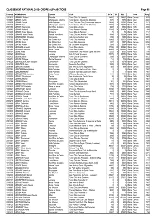 CLASSEMENT NATIONAL 2015 - ORDRE ALPHAB€TIQUE Page 68
Licence NOM Pr•nom Comit• Club PCN PP Ptx S•rie Rang
1001813 LENOBLE Robert Picardie Tarot Club Fitz Jamois 14457 1 14957 3 S•rie Carreau 3570
1015891 LENOIR Cyrille Champagne Ardenne Tarot Carolo - Charleville M•zi€res 4076 7 7576 3 S•rie Cœur 2334
1005658 LENOIR Franck Midi-Pyr•n•es Tarot Club des Cinq Communes Meauzac 13095 5 15595 3 S•rie Cœur 2513
1003476 LENOIR Max Champagne Ardenne Tarot Carolo - Charleville M•zi€res 13573 11 19073 3 S•rie Pique 1992
2001766 LENOIR Raymonde Nord Pas de Calais Tarot Club Lillerois 3822 0 3822 3 S•rie Tr€fle 4656
1008582 LENOIR Richard Loire Oc•an Tarot Passion - Nantes 17454 28 31454 2 S•rie Carreau 989
1017245 LENOIR Roger Claude Bretagne Tarot Club de Paimpol 75 0 75 4 S•rie Tr€fle 7717
1016954 LENOIRE Jean-Claude Savoie Mont Blanc Tarot Club des Aravis - Th„nes 9584 1 10084 3 S•rie Tr€fle 3602
1018742 LENORMAND Christian Normandie ASLCierrey Section tarot 1233 0 1233 4 S•rie Carreau 6228
2002752 LENTINI Chantal Var C„te d'Azur Tarot Club Maximois 13305 0 13305 3 S•rie Tr€fle 3818
1007399 LENTINI Enzo Var C„te d'Azur Tarot Club Maximois 1227 0 1227 4 S•rie Carreau 6234
1015008 LENTINI Robert Var C„te d'Azur Le Doubleton Mouginois 2384 2 3384 4 S•rie Pique 4790
1001059 LEONARD Arnauld Nord Pas de Calais Tarot Club Lillerois 17246 138 86246 1 S•rie Cœur 123
1001022 LEONARD Bertrand Ile de France Tarot Club Orc•en 56928 186 149928 1 S•rie Pique 78
1006791 LEONE Yves Provence Association Tarot Nouvo Digne les Bains 5252 9 9752 3 S•rie Pique 2156
1005545 LEONI R•gis Lorraine CALC Pont ‡ Mousson 22276 7 25776 2 S•rie Tr€fle 1588
1002432 LEOPOLD Eric Champagne Ardenne Tarot Club de Cumi€res 2330 0 2330 4 S•rie Cœur 5512
1004251 LEPAGE Philippe Sarthe Mayenne Tarot Club Luc•en 714 0 714 4 S•rie Carreau 6686
1018325 LEPARQUIER Jean-Jacques Loire Oc•an Tarot Club des Olonnes 1578 0 1578 4 S•rie Cœur 5950
1016128 LEPELTIER Alain Normandie Deauville Tarot Club 2609 0 2609 4 S•rie Cœur 5367
2006466 LEPINAY Elisabeth Ni€vre Yonne Les Amis du Tarot d'Egriselles 568 0 568 4 S•rie Carreau 6855
2007383 LEPLOMB Marie-H•l€ne Midi-Pyr•n•es Club de Tarot de L•zat Saint Ybars 0 0 0 4 S•rie Tr€fle 7987
1018666 LEPLOMB Michel Midi-Pyr•n•es Club de Tarot de L•zat Saint Ybars 0 0 0 4 S•rie Tr€fle 7987
2005806 LEPOLLOTEC Jeannine Ile de France L'Excuse Dranc•enne 1441 0 1441 4 S•rie Cœur 6082
1005053 LEPONT Christophe Centre Les Amateurs de Tarot d'Arrou 38 0 38 4 S•rie Tr€fle 7903
1017504 LEPORC Michel Normandie Tarot Club de S•es 0 0 0 4 S•rie Tr€fle 7987
1014384 LEPORINI Henri Bourgogne Tarot Club G•nelardais 561 0 561 4 S•rie Carreau 6865
1014504 LEPRESTRE Christian Nord Pas de Calais Amicale de Lens Centre 5875 0 5875 3 S•rie Tr€fle 4273
2003855 LEPRETRE Danielle Seine et Marne Tarot Club Fertois 1706 0 1706 4 S•rie Cœur 5873
1005921 LEPROVOST Daniel Limousin L'Excuse Rilhacoise 10450 11 15950 3 S•rie Pique 2005
1001446 LEQUAND Claude Poitou Anjou Tarot Club de Vouneuil sous Biard 4990 3 6490 3 S•rie Carreau 2980
1004237 LEQUELLEC G•rard Midi-Pyr•n•es Tarot du Salat 7018 10 12018 3 S•rie Pique 2085
1016148 LEQUIEN Franck Nord Pas de Calais Tarot Club du Boulonnais 21111 7 24611 2 S•rie Tr€fle 1589
1012251 LEQUIER Jean-Pierre Loire Oc•an Tarot Club des Olonnes 5008 5 7508 3 S•rie Cœur 2573
2003218 LEQUIER Martine Loire Oc•an Tarot Club des Olonnes 25014 14 32014 2 S•rie Tr€fle 1400
2005686 LERAY Catherine Loire Oc•an Tarot Passion - Nantes 5865 2 6865 3 S•rie Carreau 3326
1002697 LERETAILLE Guy Ile de France Tarot Club de Bezons 11785 2 12785 3 S•rie Carreau 3137
1002883 LERONDE St•phane Charentes L'Excuse Hiersacaise 31694 13 38194 2 S•rie Tr€fle 1420
1003939 LEROUGE Armand Lyonnais Tarot Club Vulpillien 12644 8 16644 3 S•rie Cœur 2197
1013835 LEROUGE Jordan Lyonnais Tarot Club Vulpillien 6698 7 10198 3 S•rie Cœur 2320
1003431 LEROUX Alain Ain Tarot Club d'Eloise 18049 5 20549 3 S•rie Cœur 2493
1012525 LEROUX Thierry Normandie Tarot Club de S•es 26240 3 27740 2 S•rie Tr€fle 1661
2001349 LEROUX Yvette Centre Les Trois Oudlers de St Jean de la Ruelle 5305 0 5305 3 S•rie Tr€fle 4358
1015752 LEROY Bernard Allier Tarot Club Gannatois 943 0 943 4 S•rie Carreau 6471
1017411 LEROY Bernard Limousin Club Ar•dien de Tarot St Yrieix La Perche 100 0 100 4 S•rie Tr€fle 7616
2001370 LEROY Claire Picardie Tarot Club de Wavignies 5664 14 12664 3 S•rie Pique 1884
1017177 LEROY Clovis Picardie Parmentier Tarot Club de Montdidier 0 0 0 4 S•rie Tr€fle 7987
2006593 LEROY Colette Normandie Tarot Club de S•es 2846 0 2846 4 S•rie Pique 5278
1005371 LEROY Daniel Normandie Tarot Club de Ouistreham 2688 0 2688 4 S•rie Pique 5346
1017994 LEROY Emmanuel Nord Pas de Calais Tarot Club des Flandres 2754 0 2754 4 S•rie Pique 5312
2001591 LEROY G•raldine Nord Pas de Calais Lezard Tisse du Tarot 118 0 118 4 S•rie Tr€fle 7589
1018941 LEROY Jean Midi-Pyr•n•es Tarot Club du Pays d'Olmes - Lavelanet 410 0 410 4 S•rie Carreau 7063
1001755 LEROY Lionel Bretagne Comit• Bretagne 20037 30 35037 2 S•rie Carreau 934
2005692 LEROY Marie-Jos•e Midi-Pyr•n•es Cahors Tarot Club 8163 0 8163 3 S•rie Tr€fle 4045
2007123 LEROY Marie-Lou Picardie Parmentier Tarot Club de Montdidier 0 0 0 4 S•rie Tr€fle 7987
1013215 LEROY Max Ile de France Chelem Club Maisonnais 2855 0 2855 4 S•rie Pique 5271
1002961 LEROY Pierre Nord Pas de Calais Tarot Club Calonne Ricouart 21238 4 23238 3 S•rie Cœur 2613
1007047 LEROYER Pascal Ni€vre Yonne Tarot Club des Amognes - St Benin d'Azy 31131 41 51631 2 S•rie Cœur 716
1012216 LERSTEAU Daniel Loire Oc•an Tarot Club des Olonnes 7500 4 9500 3 S•rie Cœur 2727
1014503 LERUTH Patrick Nord Pas de Calais Amicale Tarot Club Gouy Saint Andr• 4409 0 4409 3 S•rie Tr€fle 4517
1017255 LESAGE Patrick Ni€vre Yonne Les Amis du Tarot d'Egriselles 16647 2 17647 3 S•rie Carreau 3078
1004871 LESAQUE Patrick Bourgogne Le Petit au Bout Creusotin 586 0 586 4 S•rie Carreau 6832
1015306 LESAVRE Jean-Luc Bourgogne Les Trois Bouts de Saint Firmin 6247 3 7747 3 S•rie Carreau 2955
1004705 LESBATS Francis Val d'Adour L'Excuse Dacquoise 561 0 561 4 S•rie Carreau 6865
1002430 LESCOUALCH Daniel Centre Les Passionn•s du Tarot - Lussault 28527 4 30527 2 S•rie Tr€fle 1639
1003415 LESCURE Fr•d•ric Ain Tarot Club de la Dombes 20102 15 27602 2 S•rie Tr€fle 1376
2007171 LESOMPTIER Christiane Lorraine Tarot Club Thionville 57 0 0 0 4 S•rie Tr€fle 7987
2006039 LESOUEF Annick Ile de France Les Amis du Breuil 0 0 0 4 S•rie Tr€fle 7987
1018396 LESOUEF Jean-Claude Ile de France Les Amis du Breuil 0 0 0 4 S•rie Tr€fle 7987
1006867 LESPES David Val d'Adour Tarot Club Saint Pierrois 20890 84 62890 2 S•rie Pique 432
1003660 LESREL G•rard Seine et Marne Prenez Garde au Chien - Chelles 3242 0 3242 4 S•rie Pique 5141
1017712 LESSER Alain Lorraine Tarot Club Thionville 57 0 0 0 4 S•rie Tr€fle 7987
1006308 LESSOUDARD Jean-Claude Allier Tarot Club Avermois 12188 6 15188 3 S•rie Cœur 2394
1001016 LESTAGE Fran‰ois Limousin Tarot Club Limoges 52163 258 181163 1 S•rie Nationale 43
1006518 LESTRADE Claude Val d'Adour Biarritz Tarot Club C„te Basque 316 0 316 4 S•rie Carreau 7210
2003956 LESTRADE Martine Val d'Adour Biarritz Tarot Club C„te Basque 403 0 403 4 S•rie Carreau 7077
1006120 LESTRIEZ Michel Vaucluse Lou Pichoun - Orange 108 0 108 4 S•rie Tr€fle 7605
1014147 LESUEUR Yohan Franche-Comt• Club Atouts Ma†tres de Pontarlier 250 0 250 4 S•rie Carreau 7316
1016970 LETANOUX Pierre Savoie Mont Blanc Tarot du Parmelan 2904 0 2904 4 S•rie Pique 5261
1001413 LETAY Roger Normandie ALM Tarot - Evreux 18387 39 37887 2 S•rie Cœur 756
 