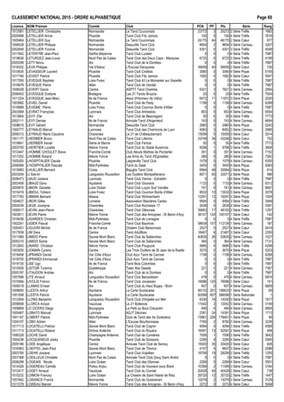 CLASSEMENT NATIONAL 2015 - ORDRE ALPHAB€TIQUE Page 69
Licence NOM Pr•nom Comit• Club PCN PP Ptx S•rie Rang
1012581 LETELLIER Christophe Normandie Le Tarot Couronnais 23772 3 25272 2 S•rie Tr€fle 1663
2005998 LETELLIER Annie Picardie Tarot Club Fitz Jamois 100 0 100 4 S•rie Tr€fle 7616
1005464 LETELLIER Guy Normandie Le Tarot Couronnais 24175 44 46175 2 S•rie Cœur 677
1006528 LETELLIER Philippe Normandie Deauville Tarot Club 8654 2 9654 3 S•rie Carreau 3207
2002649 LETELLIER Yvonne Normandie Deauville Tarot Club 4301 0 4301 3 S•rie Tr€fle 4548
1017842 LETERTRE Jean-Paul Sarthe Mayenne Tarot Club Luc•en 0 0 0 4 S•rie Tr€fle 7987
1018636 LETURGEZ Jean-Louis Nord Pas de Calais Tarot Club des Deux Caps - Marquise 6725 0 6725 3 S•rie Tr€fle 4169
2005299 LETY Ninou Ain Tarot Club de la Dombes 0 0 0 4 S•rie Tr€fle 7987
1016332 LEUK Philippe Val d'Adour L'Excuse Dacquoise 39059 40 59059 2 S•rie Cœur 730
1010630 LEVASSEUR Laurent Picardie Tarot Club Creillois 3080 0 3080 4 S•rie Pique 5195
1017166 LEVAST Patrick Picardie Tarot Club Fitz Jamois 1582 0 1582 4 S•rie Cœur 5947
1017050 LEVEQUE Baptiste Loire Forez Tarot Club 43 Le Monastier sur Gazeille 0 0 0 4 S•rie Tr€fle 7987
1016679 LEVEQUE Pierre Allier Tarot Club de Vendat 0 0 0 4 S•rie Tr€fle 7987
1006028 LEVERT David Centre ASPTT Tarot Chartres 6321 3 7821 3 S•rie Carreau 2954
2006453 LEVESQUE Evelyne Bretagne Les 21 Tarots Bruzois 25 0 25 4 S•rie Tr€fle 7924
1011224 LEVESQUE Jean-Marc Ile de France Atout d'Honneur de V•lizy 6472 11 11972 3 S•rie Pique 2020
1003982 LEVIEL Daniel Picardie Tarot Club de Pasly 1158 0 1158 4 S•rie Carreau 6289
1018989 LEVIGNE Pierre Loire Forez Tarot Club Cournon Bords d'Allier 0 0 0 4 S•rie Tr€fle 7987
2003568 LEVRAT Fran‰oise Lyonnais Tarot Club Arbreslois 853 0 853 4 S•rie Carreau 6554
1013854 LEVY Elie Ain Tarot Club de Beauregard 50 0 50 4 S•rie Tr€fle 7773
2002111 LEVY Denise Ile de France Amicale Tarot d'Argenteuil 743 0 743 4 S•rie Carreau 6654
1008615 LEVY G•rard Normandie Deauville Tarot Club 2960 0 2960 4 S•rie Pique 5242
1005777 LEYNAUD Marcel Lyonnais Tarot Club des Cheminots de Lyon 4563 3 6063 3 S•rie Carreau 2995
2006312 LEYRAUD Marie Claudine Charentes Le 21 de Ch…teaubernard 13059 5 15559 3 S•rie Cœur 2514
1001177 LHERBIER Bruno Nord Pas de Calais Tarot Club Lillerois 23748 39 43248 2 S•rie Cœur 752
1018841 LHERBIER Xavier Seine et Marne Tarot Club Fertois 50 0 50 4 S•rie Tr€fle 7773
2003705 LHERITIER Lucette Ni€vre Yonne Tarot Club du Stade Auxerrois 9298 1 9798 3 S•rie Tr€fle 3606
1012447 LHOMME CHOULET Steve Franche-Comt• Club Atouts Ma†tres de Pontarlier 351 0 351 4 S•rie Carreau 7152
1017252 LHOMME Roland Ni€vre Yonne Les Amis du Tarot d'Egriselles 280 0 280 4 S•rie Carreau 7262
1005283 LHOSPITALIER Claude Picardie Laigneville Tarot Club 1079 0 1079 4 S•rie Carreau 6355
2006066 L'HOSPITALIER Pascale Midi-Pyr•n•es Tarot du Salat 3450 0 3450 4 S•rie Pique 5083
1010683 LHUILLIER Bernard Corse Biguglia Tarot Club 6564 48 30564 2 S•rie Pique 614
2003254 LI Sok-lin Languedoc Roussillon Les Oudlers Montpellierains 8571 50 33571 2 S•rie Pique 596
2006473 LIAUD Josiane Lyonnais Tarot Club Vienne - Estrablin 0 0 0 4 S•rie Tr€fle 7987
2002456 LIBAUD Dany Aquitaine Tarot Club Goursois 1133 0 1133 4 S•rie Carreau 6312
2005875 LIBION Danielle Loire Oc•an Tarot Club Lu‰on Sud Vend•e 741 0 741 4 S•rie Carreau 6657
1015419 LIBIOUL Yohann Loire Forez Tarot Club Cournon Bords d'Allier 8532 10 13532 3 S•rie Pique 2078
1017783 LIBMAN Bernard Alsace Tarot Club Wintzenheim 13291 12 19291 3 S•rie Pique 1929
1004627 LIBOR Gilles Lorraine Association Maizi€res Cartes 9564 0 9564 3 S•rie Tr€fle 3949
2004539 LIEGE Jocelyne Charentes Tarot Club Rochelais 17 2638 0 2638 4 S•rie Cœur 5361
1006517 LIEVIN Jean-Pierre Charentes Tarot Club Ol•ronais 39693 17 48193 2 S•rie Tr€fle 1297
1003911 LIEVIN Pierre Ni€vre Yonne Tarot Club des Amognes - St Benin d'Azy 38107 124 100107 1 S•rie Cœur 142
1018436 LIGARDES Christian Midi-Pyr•n•es Tarot Club de Lomagne 0 0 0 4 S•rie Tr€fle 7987
1002241 LIGIER Pascal Franche-Comt• Tarot Club Baumois 58639 107 112139 1 S•rie Carreau 187
1005451 LIGUORI Michel Ile de France Chelem Club Maisonnais 2527 0 2527 4 S•rie Cœur 5416
1017638 LIM Dara Centre Tarot AAJBlois 18467 6 21467 3 S•rie Cœur 2355
1011569 LIMIDO Pierre Savoie Mont Blanc Tarot Club de Sallanches 40830 26 53830 2 S•rie Carreau 1027
2005315 LIMIDO Sylvie Savoie Mont Blanc Tarot Club de Sallanches 364 0 364 4 S•rie Carreau 7131
1012843 LINARD Christian Ni€vre Yonne Tarot Club Pouguois 5685 0 5685 3 S•rie Tr€fle 4299
1003935 LIOMAIN Cyrano Centre Les Trois Oudlers de St Jean de la Ruelle 3070 0 3070 4 S•rie Pique 5203
1018458 LIPRANDI Daniel Var C„te d'Azur Club Azur Tarot de Cannes 1158 0 1158 4 S•rie Carreau 6289
1018755 LIPRANDI Emmanuel Var C„te d'Azur Club Azur Tarot de Cannes 0 0 0 4 S•rie Tr€fle 7987
1019130 LISE Ugo Ile de France Tarot Bois Colombes 0 0 0 4 S•rie Tr€fle 7987
1010005 LISTOIR Turenne Guadeloupe Tawo Aka Gwada 221 0 221 4 S•rie Carreau 7367
2005197 LITAUDON Andr•e Ain Tarot Club de la Dombes 0 0 0 4 S•rie Tr€fle 7987
1007596 LITE Arnaud Languedoc Roussillon Tarot Club Barcar•sien 476 0 476 4 S•rie Carreau 6974
1010084 LIVOLSI Franco Ile de France Tarot Club Jocassien 19586 120 79586 1 S•rie Cœur 151
1009318 LLAMAS Ernest Ain Tarot Club du Haut Bugey - Brion 607 0 607 4 S•rie Carreau 6809
1009600 LLESTA Arthur Aquitaine La Carte Soulacaise 56133 201 156633 1 S•rie Pique 65
1001008 LLESTA Patrick Aquitaine La Carte Soulacaise 92598 607 396098 1 S•rie Nationale 1
1012454 LLONG Benjamin Languedoc Roussillon Tarot Club d'Argel€s sur Mer 6330 16 14330 3 S•rie Pique 1817
2006656 LLORCA Anouk Vaucluse Le 21 Bollenois 11042 2 12042 3 S•rie Carreau 3149
1009869 LO CICERO Diego Bourgogne Le Petit au Bout Creusotin 490 0 490 4 S•rie Carreau 6954
1005467 LOBATO Manuel Lyonnais ADJT D•cines 2391 24 14391 3 S•rie Pique 1713
1001167 LOBERT Patrick Midi-Pyr•n•es Club de Tarot des As Sor€ziens 73961 209 178461 1 S•rie Pique 56
1004157 LOBO Adrien Allier L'Excuse Bourbonnaise 7760 2 8760 3 S•rie Carreau 3238
1017113 LOCATELLI Patrice Savoie Mont Blanc Tarot Club de Cognin 4094 0 4094 3 S•rie Tr€fle 4588
1011713 LOCATELLI Roland Dr„me Ard€che Tarot Club du Royans 16091 73 52591 2 S•rie Pique 458
1006328 LOCHE David Champagne Ardenne Tarot Club de Cumi€res 7006 1 7506 3 S•rie Tr€fle 3642
1004236 LOCQUENEUX Jacky Picardie Tarot Club de Soissons 2280 0 2280 4 S•rie Cœur 5540
2005186 LODE Ang•lique Centre Amicale Tarot Club de Semoy 15920 35 33420 2 S•rie Cœur 828
1016963 LOEFFEL Jean-Paul Savoie Mont Blanc Tarot Club de Thonon 4157 5 6657 3 S•rie Cœur 2588
2003785 LOEHR Josiane Lyonnais Tarot Club Vulpillien 18799 19 28299 2 S•rie Tr€fle 1255
2007368 LOEILLEUX Christ€le Nord Pas de Calais Amicale Tarot Club Gouy Saint Andr• 0 0 0 4 S•rie Tr€fle 7987
2006288 LOGEAIS Nicole Loire Oc•an Tarot Club des Olonnes 2268 0 2268 4 S•rie Cœur 5551
1014326 LOGEREAU Camille Poitou Anjou Tarot Club de Vouneuil sous Biard 10399 2 11399 3 S•rie Carreau 3164
1012417 LOGET Arnaud Vaucluse Tarot Club du Comtat 20428 40 40428 2 S•rie Cœur 738
1010232 LOIMON Francky Loire Oc•an Le Chelem de Saint Hilaire de Riez 29720 12 35720 2 S•rie Tr€fle 1447
1007842 LOISANCE Franck Normandie Tarot Club de Ouistreham 12079 2 13079 3 S•rie Carreau 3129
1017279 LOISEAU Marcel Ni€vre Yonne Tarot Club des Amognes - St Benin d'Azy 2272 0 2272 4 S•rie Cœur 5548
 