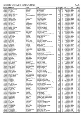 CLASSEMENT NATIONAL 2015 - ORDRE ALPHAB€TIQUE Page 70
Licence NOM Pr•nom Comit• Club PCN PP Ptx S•rie Rang
1001520 LOISEAUX Jean-No‚l Ile de France Tarot Club Jocassien 43815 202 144815 1 S•rie Pique 64
2006652 LOISY Lisa Bourgogne Le Petit Sornayou 3650 2 4650 3 S•rie Carreau 3460
1016891 LOLLOM Jacques Charentes Royan Tarot Club 25 0 25 4 S•rie Tr€fle 7924
1018885 LOLMEDE Daniel Vaucluse Tarot Club Apt•sien 490 0 490 4 S•rie Carreau 6954
1009119 LOMBARD Jean-Pierre Ain Bresse Cocagne Tarot Club - Attignat 24600 18 33600 2 S•rie Tr€fle 1278
1016650 LOMBARD Jullien Champagne Ardenne Tarot Club de Cumi€res 0 0 0 4 S•rie Tr€fle 7987
1012954 LOMBARD Michel Ain Tarot Club d'Eloise 10013 0 10013 3 S•rie Tr€fle 3923
2005430 LOMBARD Odile Franche-Comt• Tarot Passion - Ma†che 7416 2 8416 3 S•rie Carreau 3251
1013062 LOMBARDO Bruno Aquitaine L'Excuse Villeneuvaise 483 0 483 4 S•rie Carreau 6962
1006984 LOMBARDO Sylvain Ain Tarot Club d'Eloise 5089 4 7089 3 S•rie Cœur 2777
1010640 LOMBART Ren• Picardie Tarot Club de Woincourt 285 0 285 4 S•rie Carreau 7256
2003982 LONG Eliane Dr„me Ard€che Le Tarot Chabeuillois 6784 3 8284 3 S•rie Carreau 2951
1018225 LONG S•bastien Midi-Pyr•n•es Tarot Club de Ramonville 10707 12 16707 3 S•rie Pique 1941
1006479 LONGERE Bruno Loire Forez Tarot Club de Sevelinges 2898 2 3898 3 S•rie Carreau 3519
1001595 LONGERE Emmanuel Lyonnais Tarot Club Saint Genois 14740 50 39740 2 S•rie Pique 594
1002763 LONGERE Gilles Loire Forez Tarot Club de Sevelinges 7801 3 9301 3 S•rie Carreau 2934
1001603 LONGHINO Olivier Limousin Tarot Club du Pays Vert - Tulle 31308 35 48808 2 S•rie Cœur 817
1014336 LONGUECASSAGNE Jacques Midi-Pyr•n•es Tarot Club de Montauban 19710 5 22210 3 S•rie Cœur 2489
1006338 LOPES Fernando Ile de France Tarot Club Orc•en 575 0 575 4 S•rie Carreau 6848
2005274 LOPES-QUINTAS Marie Loire Forez Tarot Club La Poign•e de Saint Chamond 659 0 659 4 S•rie Carreau 6744
1015590 LOPEZ Carlos Bourgogne Acad•mie Charollaise de Tarot 3683 0 3683 3 S•rie Tr€fle 4700
2001342 LOPEZ Christine Vaucluse Sorgues Tarot Club 15943 3 17443 3 S•rie Carreau 2857
1014480 LOPEZ Claude Ile de France Atout Bonneuil 306 2 1306 4 S•rie Pique 4920
1018614 LOPEZ Damien Centre Tarot AAJBlois 3851 0 3851 3 S•rie Tr€fle 4649
1013259 LOPEZ Francis Seine et Marne Tarot Club Le Paroissien 12794 2 13794 3 S•rie Carreau 3115
1017021 LOPEZ G•rard Var C„te d'Azur La Poign•e du Rocher - Roquebrune 0 0 0 4 S•rie Tr€fle 7987
1005605 LOPEZ Jean-Ren• Languedoc Roussillon Tarot Club Barcar•sien 1565 0 1565 4 S•rie Cœur 5958
1001971 LOPEZ Michel Vaucluse Sorgues Tarot Club 34313 82 75313 1 S•rie Carreau 275
1003504 LOPEZ Richard Vaucluse Le 21 Bollenois 2671 0 2671 4 S•rie Cœur 5351
1007043 LOPEZ Thomas Loire Forez Tarot Club 43 Le Monastier sur Gazeille 327 0 327 4 S•rie Carreau 7192
2005429 LO-PRESTI Annie Franche-Comt• Tarot Club V•sulien 12595 3 14095 3 S•rie Carreau 2877
1007526 LO-PRESTI Ga‚tan Franche-Comt• Tarot Club V•sulien 39208 38 58208 2 S•rie Cœur 760
1002511 LORANG Armand Centre ASPTT Tarot Chartres 2471 0 2471 4 S•rie Cœur 5445
1014018 LORENZ Claus La R•union Amicale des Amis du Tarot du Sud 300 0 300 4 S•rie Carreau 7227
1017869 LORENZINI David Ile de France Brunoy Tarot Club 0 0 0 4 S•rie Tr€fle 7987
1013855 LORENZO Christophe Midi-Pyr•n•es Tarot Club des Cinq Communes Meauzac 5271 0 5271 3 S•rie Tr€fle 4361
1002129 LORGEOU St•phane Poitou Anjou Tarot Club Chatelleraudais 4857 2 5857 3 S•rie Carreau 3378
1006038 LORIA Paul Ile de France Chelem Club Maisonnais 9089 0 9089 3 S•rie Tr€fle 3984
1019026 LORIDAN Alain Midi-Pyr•n•es Tarot Club de Lomagne 0 0 0 4 S•rie Tr€fle 7987
1007244 LORIOT Hubert Ile de France Les Amis du Breuil 8869 2 9869 3 S•rie Carreau 3195
1009107 LORIOT Jean-Claude Sarthe Mayenne Tarot Club C•noman 23237 27 36737 2 S•rie Carreau 1009
2006580 LORIOT Patricia Normandie ALM Tarot - Evreux 0 0 0 4 S•rie Tr€fle 7987
2005014 LOSIAUX Nad€ge Champagne Ardenne Tarot Club de Cumi€res 4926 0 4926 3 S•rie Tr€fle 4416
2001687 LOTZ Marie-France Savoie Mont Blanc Tarot Club de Chavanod 2057 0 2057 4 S•rie Cœur 5647
1006090 LOUBAT Richard Nord Pas de Calais Amicale de Lens Centre 1908 0 1908 4 S•rie Cœur 5743
2006417 LOUBES Monique Normandie Le Tarot Couronnais 1100 0 1100 4 S•rie Carreau 6335
1001818 LOUBET Marcel Nord Pas de Calais Tarot Club des Flandres 7245 0 7245 3 S•rie Tr€fle 4115
1017657 LOUBIERE Guy Vaucluse Lou Pichoun - Orange 8837 4 10837 3 S•rie Cœur 2706
2007006 LOUBIX Dominique Midi-Pyr•n•es Tarot Club de Ramonville 5581 0 5581 3 S•rie Tr€fle 4312
1017907 LOUBOUTIN Alain Bretagne Tarot Club de Cornouaille - Quimper 2731 0 2731 4 S•rie Pique 5323
1006312 LOUCHET Jean-Rapha‚l Nord Pas de Calais Tarot Club du Boulonnais 4677 0 4677 3 S•rie Tr€fle 4464
1016624 LOUCHEZ Georges Nord Pas de Calais Amicale de Lens Centre 2064 0 2064 4 S•rie Cœur 5644
2001117 LOUERAT Simone Loire Oc•an Tarot Passion - Nantes 90100 117 148600 1 S•rie Cœur 153
1016664 LOUIS L•on Champagne Ardenne Tarot Club de Cumi€res 3125 0 3125 4 S•rie Pique 5175
2001515 LOUIS Nicole Allier Tarot Club Vichy Val d'Allier 61 0 61 4 S•rie Tr€fle 7756
1011523 LOUIS Thierry Dr„me Ard€che Le Petit Beauchastellois Voultain 14643 38 33643 2 S•rie Cœur 771
1001820 LOUISET Daniel Ni€vre Yonne Tarot Club des Amognes - St Benin d'Azy 3030 4 5030 3 S•rie Carreau 2813
1017086 LOUP Bernard Loire Forez Tarot Club N•trablais 183 0 183 4 S•rie Tr€fle 7445
1011078 LOURDIN Jean-Pierre Sarthe Mayenne Tarot Club des Oliviers - Mansigne 9159 0 9159 3 S•rie Tr€fle 3974
1003671 LOURENCO Jean Franche-Comt• Tarot Club V•sulien 5855 0 5855 3 S•rie Tr€fle 4276
1012978 LOURS Jean-Marc Loire Forez Amicale Laˆque du Coteau Section Tarot 7470 4 9470 3 S•rie Cœur 2728
1001348 LOURY Michel Bretagne Tarot Club d'Argine - Rohan 10091 64 42091 2 S•rie Pique 492
1002601 LOUSSOT Andr• Ni€vre Yonne Tarot Club Nord Nivernais 22224 17 30724 2 S•rie Tr€fle 1315
1016816 LOUVEAU Paul Normandie Tarot Club de Ouistreham 3865 0 3865 3 S•rie Tr€fle 4647
1018781 LOUVIOT-OROSCO Mat•o Charentes Comit• Charentes 0 0 0 4 S•rie Tr€fle 7987
1005795 LOUVRIER Philippe Ile de France Les Amis du Breuil 51716 55 79216 1 S•rie Tr€fle 377
1015251 LOVATO Damien Dr„me Ard€che Tarot Club 21 - Romans sur Is€re 37461 35 54961 2 S•rie Cœur 812
1006329 LOYER Bernard Ile de France Club de Tarot du Perray en Yvelines 3036 0 3036 4 S•rie Pique 5216
2006418 LOYER Floriane Picardie Parmentier Tarot Club de Montdidier 1950 0 1950 4 S•rie Cœur 5720
1003610 LOZANO Vincent Ile de France L'Excuse Pless•ienne 7206 0 7206 3 S•rie Tr€fle 4119
1018344 LUBA Guy Franche-Comt• Tarot Club Etupes 0 0 0 4 S•rie Tr€fle 7987
1018326 LUCAS Didier Loire Oc•an Tarot Club du Ch…teau d'Olonne 1749 0 1749 4 S•rie Cœur 5844
1010570 LUCAS Bruno Charentes Tarot Club de Breuil Magn• 14885 7 18385 3 S•rie Cœur 2284
1009110 LUCAS Jacques Ile de France Atout Bonneuil 1545 0 1545 4 S•rie Cœur 5972
1003904 LUCAS Jean-Paul Seine et Marne Prenez Garde au Chien - Chelles 7673 2 8673 3 S•rie Carreau 3241
1018972 LUCAS Patrick Aquitaine L'Excuse Villeneuvaise 1630 0 1630 4 S•rie Cœur 5919
1003611 LUCAS Philippe Aquitaine Tarot Club Goursois 8654 2 9654 3 S•rie Carreau 3207
1007940 LUCAS Rodolphe Nord Pas de Calais Lezard Tisse du Tarot 0 0 0 4 S•rie Tr€fle 7987
2003416 LUCAS Solange Val d'Adour Le Tarot Aturin - Aire sur l'Adour 1778 2 2778 4 S•rie Pique 4850
1001123 LUCCHETTI Philippe Ile de France Chelem Club Maisonnais 24862 29 39362 1 S•rie Cœur *** 179
 