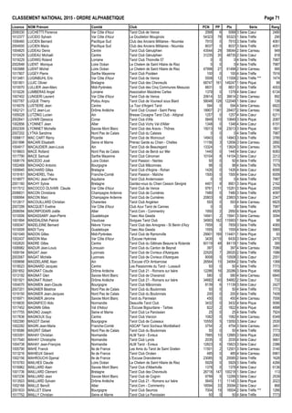 CLASSEMENT NATIONAL 2015 - ORDRE ALPHAB€TIQUE Page 71
Licence NOM Pr•nom Comit• Club PCN PP Ptx S•rie Rang
2006330 LUCHETTI Florence Var C„te d'Azur Tarot Club de Vence 2068 6 5068 3 S•rie Cœur 2480
1012377 LUCIDO Sylvain Var C„te d'Azur Le Doubleton Mouginois 54323 78 93323 1 S•rie Tr€fle 290
1006460 LUCIEN Bernard Pacifique Sud Club des Anciens Militaires - Noum•a 7910 0 7910 3 S•rie Tr€fle 4061
2004000 LUCIEN Maria Pacifique Sud Club des Anciens Militaires - Noum•a 8037 0 8037 3 S•rie Tr€fle 4051
1004825 LUDEAU Denis Centre Tarot Club G•nulphien 43544 29 58044 2 S•rie Carreau 949
1010429 LUDEAU Micha‚l Centre Tarot Club G•nulphien 31235 35 48735 2 S•rie Cœur 818
1019229 LUDWIG Roland Lorraine Tarot Club Thionville 57 0 0 0 4 S•rie Tr€fle 7987
2002648 LUENT Monique Loire Oc•an Le Chelem de Saint Hilaire de Riez 0 0 0 4 S•rie Tr€fle 7987
1003988 LUENT Michel Loire Oc•an Le Chelem de Saint Hilaire de Riez 47998 27 61498 2 S•rie Carreau 995
1017807 LUGEY Pierre Sarthe Mayenne Tarot Club Poot•en 100 0 100 4 S•rie Tr€fle 7616
1013481 LUGINBUHL Eric Var C„te d'Azur Tarot Club de Vence 5508 12 11508 2 S•rie Tr€fle *** 1474
1001801 LUJIC Olivier Bretagne Tarot Club des Chevreuils 68747 161 149247 1 S•rie Pique 99
1010070 LULLIER Jean-Marc Midi-Pyr•n•es Tarot Club des Cinq Communes Meauzac 8831 0 8831 3 S•rie Tr€fle 4003
1019226 LUMBERAS Angel Lorraine Association Maizi€res Cartes 1379 0 1379 4 S•rie Cœur 6134
1007402 LUNGERI Laurent Var C„te d'Azur Tarot Club de Vence 20614 32 36614 2 S•rie Carreau 892
1007787 LUQUE Thierry Poitou Anjou Tarot Club de Vouneuil sous Biard 58048 128 122048 1 S•rie Cœur 139
1016076 LUSTIERE Jean Centre La Tour d'Argent Tarot 594 0 594 4 S•rie Carreau 6822
1002121 LUTZ Jean-Luc Dr„me Ard€che Tarot Club Crussol - Saint Peray 18907 21 29407 2 S•rie Carreau 1196
1009328 LUTZING Lucien Ain Bresse Cocagne Tarot Club - Attignat 1257 0 1257 4 S•rie Cœur 6211
2002641 LUVARI Djessica Corse Tarot Club d'Afa 5849 10 10849 3 S•rie Pique 2087
1002856 LYONNET Jean Allier Tarot Club Vichy Val d'Allier 1348 0 1348 4 S•rie Cœur 6151
2002309 LYONNET Michelle Savoie Mont Blanc Tarot Club des Aravis - Th„nes 15013 16 23013 3 S•rie Pique 1801
2007202 LYTKA Sandrine Nord Pas de Calais Tarot Club du Calaisis 0 0 0 4 S•rie Tr€fle 7987
1006617 MAC CART R•my Picardie Tarot Club de Woincourt 14943 0 14943 3 S•rie Tr€fle 3785
2001896 MACARI Elisabeth Seine et Marne Prenez Garde au Chien - Chelles 11156 3 12656 3 S•rie Carreau 2892
1004917 MACAUDIER Jean-Louis Ain Tarot Club de Beauregard 13324 1 13824 3 S•rie Carreau 3576
1018603 MACE Rolland Nord Pas de Calais Tarot Club de Berck sur Mer 1440 0 1440 4 S•rie Cœur 6083
1017790 MACE Samuel Sarthe Mayenne Tarot Club C•noman 10104 8 14104 3 S•rie Cœur 2212
1008179 MACEDO Jos• Loire Oc•an Tarot Passion - Nantes 50 0 50 4 S•rie Tr€fle 7773
1002469 MACHADO Antonio Bourgogne Tarot Club M…connais 98 0 98 4 S•rie Tr€fle 7679
1009945 MACHARD Gilles Bretagne Tarot Club d'Argine - Rohan 1426 0 1426 4 S•rie Cœur 6095
1019161 MACHEREL Th•o Franche-Comt• Tarot Passion - Ma†che 1500 0 1500 4 S•rie Cœur 6009
1018977 MACHU Jean-Pierre Aquitaine Tarot Club Andernosien 0 0 0 4 S•rie Tr€fle 7987
2001160 MACHY Sylvie Bretagne Gardez-vous du Chien Cesson S•vign• 4401 9 8901 3 S•rie Pique 2162
1017012 MACOCCO OLIVARI Claude Var C„te d'Azur Tarot Club de Vence 9761 11 15261 3 S•rie Pique 2009
2006631 MACON Christiane Champagne Ardenne Tarot Club de Cumi€res 7480 0 7480 3 S•rie Tr€fle 4097
1006994 MACON Marc Champagne Ardenne Tarot Club de Cumi€res 20803 6 23803 3 S•rie Cœur 2347
1012817 MACOUILLARD Christian Charentes Tarot Club Ang•rien 593 0 593 4 S•rie Carreau 6825
2007299 MACQUET Eveline Var C„te d'Azur Club Azur Tarot de Cannes 0 0 0 4 S•rie Tr€fle 7987
2006094 MACRIPODARI Jo‚lle Allier Tarot.Com - Commentry 1950 2 2950 4 S•rie Pique 4829
1010006 MADASSAMY Jean-Pierre Guadeloupe Tawo Aka Gwada 14941 2 15941 3 S•rie Carreau 3094
1001894 MADDALENA Patrick Vaucluse Sorgues Tarot Club 34993 162 115993 1 S•rie Pique 98
1009347 MADELEINE Bernard Ni€vre Yonne Tarot Club des Amognes - St Benin d'Azy 7859 0 7859 3 S•rie Tr€fle 4065
1010009 MADI Tony Guadeloupe Tawo Aka Gwada 1555 0 1555 4 S•rie Cœur 5965
1001049 MADON Gilles Midi-Pyr•n•es Tarot Club de Ramonville 29901 169 114401 1 S•rie Pique 93
1002437 MADON Max Var C„te d'Azur L'Excuse Hy€roise 3430 6 6430 3 S•rie Cœur 2470
1002620 MADRE Gilles Centre Tarot Club du G…tinais Beaune la Rolande 60119 48 84119 1 S•rie Tr€fle 395
1006982 MADUR Jean-Louis Limousin Tarot Club du Canton de Beynat 397 0 397 4 S•rie Carreau 7086
1009194 MAGAT Jean Lyonnais Tarot Club de Civrieux d'Azergues 22520 7 26020 2 S•rie Tr€fle 1586
2003567 MAGAT Mich€le Lyonnais Tarot Club de Civrieux d'Azergues 8008 5 10508 3 S•rie Cœur 2551
1009698 MAGDELAINE Alain Ain L'Excuse d'Or Ambarroise 26564 15 34064 2 S•rie Tr€fle 1368
1018523 MAGNARD Jacques Centre Les Passionn•s du Tarot - Lussault 50 0 50 4 S•rie Tr€fle 7773
2001652 MAGNAT Claude Dr„me Ard€che Tarot Club 21 - Romans sur Is€re 12286 16 20286 3 S•rie Pique 1806
1013192 MAGNAT Glen Savoie Mont Blanc Tarot Club de Chavanod 580 0 580 4 S•rie Carreau 6840
1001921 MAGNAT Robert Dr„me Ard€che Tarot Club 21 - Romans sur Is€re 34682 40 54682 2 S•rie Cœur 732
1004070 MAGNIEN Jean-Claude Bourgogne Tarot Club M…connais 8139 6 11139 3 S•rie Cœur 2427
2007201 MAGNIER B•atrice Nord Pas de Calais Tarot Club du Boulonnais 50 0 50 4 S•rie Tr€fle 7773
1019150 MAGNIER Jean-Jacques Nord Pas de Calais Tarot Club du Boulonnais 200 0 200 4 S•rie Tr€fle 7409
1016971 MAGNIER J•rome Savoie Mont Blanc Tarot du Parmelan 450 0 450 4 S•rie Carreau 7006
1016635 MAGNIFICO Aldo Normandie Deauville Tarot Club 3432 0 3432 4 S•rie Pique 5090
1017452 MAGNIN Gilles Val d'Adour L'Excuse Bigourdane - Tarbes 822 2 1822 4 S•rie Pique 4898
1017755 MAGNO Joseph Seine et Marne Tarot Club Le Paroissien 25 0 25 4 S•rie Tr€fle 7924
1017636 MAGNOUX Guy Centre Tarot Club Vierzon 1082 0 1082 4 S•rie Carreau 6349
1002390 MAGOT Daniel Bourgogne Tarot Club de Cuiseaux 10550 5 13050 3 S•rie Cœur 2530
1002292 MAGRI Jean-Marie Franche-Comt• ASCAP Tarot Sochaux Montb•liard 3754 2 4754 3 S•rie Carreau 3451
1018586 MAGRIT Gilbert Nord Pas de Calais Tarot Club du Boulonnais 50 0 50 4 S•rie Tr€fle 7773
1003391 MAHAY Christian Normandie ALM Tarot - Evreux 7885 10 12885 3 S•rie Pique 2082
1017540 MAHAY Christophe Normandie Tarot Club Lyrois 2035 0 2035 4 S•rie Cœur 5661
1004738 MAHAY Jean-Fran‰ois Normandie ALM Tarot - Evreux 12823 6 15823 3 S•rie Cœur 2386
1005790 MAHE Franck Ile de France Les Amis du Tarot de Saint Gratien 11501 2 12501 3 S•rie Carreau 3140
1013216 MAHIEUX G•rard Ile de France Tarot Club Orc•en 485 0 485 4 S•rie Carreau 6961
1002156 MAHROUCHI Djamal Ile de France L'Excuse Dranc•enne 23085 5 25585 2 S•rie Tr€fle 1626
1015783 MAILHES Claude Loire Oc•an Le Chelem de Saint Hilaire de Riez 5929 0 5929 3 S•rie Tr€fle 4266
1016962 MAILLARD Alain Savoie Mont Blanc Tarot Club d'Albertville 1378 0 1378 4 S•rie Cœur 6136
1001736 MAILLARD Cl•ment Bretagne Tarot Club des Chevreuils 26718 147 100218 1 S•rie Cœur 113
1007236 MAILLARD Jean Savoie Mont Blanc Tarot Club de Cognin 9799 5 12299 3 S•rie Cœur 2539
1013503 MAILLARD Sylvain Dr„me Ard€che Tarot Club 21 - Romans sur Is€re 5645 11 11145 3 S•rie Pique 2023
1002168 MAILLE Beno†t Allier Tarot.Com - Commentry 18594 33 35094 2 S•rie Cœur 868
2001633 MAILLET Eliane Bourgogne Tarot Club Seurrois 7004 19 16504 2 S•rie Tr€fle *** 1266
1017752 MAILLY Christian Seine et Marne Tarot Club Le Paroissien 50 0 50 4 S•rie Tr€fle 7773
 