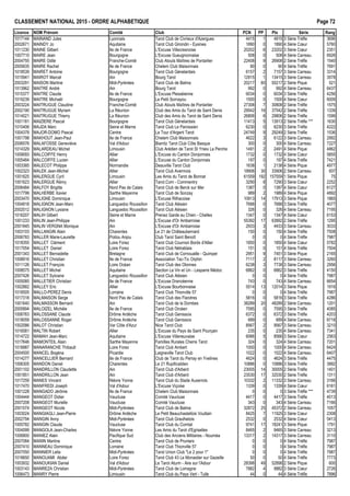 CLASSEMENT NATIONAL 2015 - ORDRE ALPHAB€TIQUE Page 72
Licence NOM Pr•nom Comit• Club PCN PP Ptx S•rie Rang
1017144 MAINAND Jules Lyonnais Tarot Club de Civrieux d'Azergues 4415 1 4915 3 S•rie Tr€fle 3696
2002671 MAINDY Jo Aquitaine Tarot Club Girondin - Eysines 1890 0 1890 4 S•rie Cœur 5760
1011230 MAINE Gilbert Ile de France L'Excuse Villecresnoise 20202 6 23202 3 S•rie Cœur 2351
1007710 MAIRE Jean Bourgogne L'Excuse Gueugnonnaise 508 0 508 4 S•rie Carreau 6926
2004755 MAIRE Odile Franche-Comt• Club Atouts Ma†tres de Pontarlier 22408 9 26908 2 S•rie Tr€fle 1540
2005635 MAIRE Rachel Ile de France Chelem Club Maisonnais 90 0 90 4 S•rie Tr€fle 7691
1018539 MAIRET Antoine Bourgogne Tarot Club G•nelardais 6157 2 7157 3 S•rie Carreau 3314
1015941 MAIROT Marcel Ain Bourg Tarot 12915 1 13415 3 S•rie Carreau 3578
2003291 MAISON Martine Midi-Pyr•n•es Tarot Club de Balma 20217 60 50217 2 S•rie Pique 521
1013962 MAITRE Andr• Ain Bourg Tarot 992 0 992 4 S•rie Carreau 6437
1015377 MAITRE Claude Ile de France L'Excuse Pless•ienne 6034 0 6034 3 S•rie Tr€fle 4256
1019239 MAITRE Micha‚l Bourgogne Le Petit Sornayou 1500 0 1500 4 S•rie Cœur 6009
2003224 MAITRUGUE Claudine Franche-Comt• Club Atouts Ma†tres de Pontarlier 27308 7 30808 2 S•rie Tr€fle 1575
2002190 MAITRUGUE Myriam La R•union Club des Amis du Tarot de Saint Denis 29542 16 37542 2 S•rie Tr€fle 1339
1014021 MAITRUGUE Thierry La R•union Club des Amis du Tarot de Saint Denis 26806 6 29806 2 S•rie Tr€fle 1599
1001181 MAIZIERE Pascal Bourgogne Tarot Club G•nelardais 11413 5 13913 2 S•rie Tr€fle *** 1630
1010406 MAJDA Marc Seine et Marne Tarot Club Le Paroissien 6230 0 6230 3 S•rie Tr€fle 4222
1004378 MAJOR-DOMO Pascal Centre La Tour d'Argent Tarot 24749 9 29249 2 S•rie Tr€fle 1536
1001798 MAKHOUT Jean-Paul Ile de France Chelem Club Maisonnais 4622 3 6122 3 S•rie Carreau 2992
2006576 MALAFOSSE Genevi€ve Val d'Adour Biarritz Tarot Club C„te Basque 300 0 300 4 S•rie Carreau 7227
1014329 MALARDEAU Michel Limousin Club Ar•dien de Tarot St Yrieix La Perche 1491 2 2491 4 S•rie Pique 4862
1009093 MALCOIFFE Henry Allier L'Excuse du Canton Donjonnais 1732 0 1732 4 S•rie Cœur 5855
1005484 MALCOIFFE Lucien Allier L'Excuse du Canton Donjonnais 197 0 197 4 S•rie Tr€fle 7421
1003385 MALECOT Philippe Normandie Deauville Tarot Club 1638 1 2138 4 S•rie Pique 4977
1002323 MALEK Jean-Michel Allier Tarot Club Avermois 18906 30 33906 2 S•rie Carreau 937
1001625 MALERGUE Cyril Limousin Les Amis du Tarot de Bonnat 61559 192 157559 1 S•rie Pique 75
1001623 MALERGUE R•my Allier Tarot.Com - Commentry 3290 8 7290 3 S•rie Cœur 2252
2006484 MALFOY Brigitte Nord Pas de Calais Tarot Club de Berck sur Mer 1387 0 1387 4 S•rie Cœur 6127
1017799 MALHERBE Xavier Sarthe Mayenne Tarot Club de Sonzay 989 2 1989 4 S•rie Pique 4892
2003470 MALIGNE Dominique Limousin L'Excuse Rilhacoise 10913 14 17913 3 S•rie Pique 1865
1004918 MALIGNON Jean-Marc Languedoc Roussillon Tarot Club Al•sien 7688 0 7688 3 S•rie Tr€fle 4077
2002012 MALIGNON Lysiane Languedoc Roussillon Tarot Club Al•sien 326 0 326 4 S•rie Carreau 7195
1016207 MALIH Gilbert Seine et Marne Prenez Garde au Chien - Chelles 1347 0 1347 4 S•rie Cœur 6153
1001233 MALIN Jean-Philippe Ain L'Excuse d'Or Ambarroise 55392 17 63892 2 S•rie Tr€fle 1295
2001845 MALIN VERGNA Monique Ain L'Excuse d'Or Ambarroise 2933 3 4433 3 S•rie Carreau 3033
1003103 MALLANGIN Alain Charentes Le 21 de Ch…teaubernard 150 0 150 4 S•rie Tr€fle 7508
2006783 MALLER Marie-Laurette Poitou Anjou Club Tarot Saint Beno†t 0 0 0 4 S•rie Tr€fle 7987
1018355 MALLET Cl•ment Loire Forez Tarot Club Cournon Bords d'Allier 1850 0 1850 4 S•rie Cœur 5782
1017054 MALLET Daniel Loire Forez Tarot Club N•trablais 151 0 151 4 S•rie Tr€fle 7504
2001343 MALLET Bernadette Bretagne Tarot Club de Cornouaille - Quimper 2951 9 7451 3 S•rie Pique 2165
1008916 MALLET Christian Ile de France Association Tac-Tic Orphin 7117 2 8117 3 S•rie Carreau 3260
1011126 MALLET Fran‰ois Loire Oc•an Tarot Club des Olonnes 6238 3 7738 3 S•rie Carreau 2956
1008575 MALLET Michel Aquitaine Section Le Vin et Un - Lesparre M•doc 6862 0 6862 3 S•rie Tr€fle 4150
2007426 MALLET Sylviane Languedoc Roussillon Tarot Club Al•sien 0 0 0 4 S•rie Tr€fle 7987
1005085 MALLETIER Christian Ile de France L'Excuse Dranc•enne 743 0 743 4 S•rie Carreau 6654
1002882 MALLEY Eric Allier L'Excuse Bourbonnaise 5514 13 12014 3 S•rie Pique 1916
1018505 MALLO-PEREZ Denis Lorraine Tarot Club Thionville 57 0 0 0 4 S•rie Tr€fle 7987
1017318 MALMAISON Serge Nord Pas de Calais Tarot Club des Flandres 5816 0 5816 3 S•rie Tr€fle 4286
1001640 MALMASSON Bernard Ain Tarot Club de la Dombes 38289 20 48289 2 S•rie Carreau 1201
2005894 MALOIZEL Mich€le Ile de France Tarot Club Orc•en 7595 0 7595 3 S•rie Tr€fle 4085
1006763 MALOSSANE Claude Dr„me Ard€che Tarot Club Genissoix 6372 0 6372 3 S•rie Tr€fle 4203
1018059 MALOSSANNE Roger Dr„me Ard€che Tarot Club Genissoix 689 0 689 4 S•rie Carreau 6718
1002086 MALOT Christian Var C„te d'Azur Nice Tarot Club 8567 2 9567 3 S•rie Carreau 3210
1016581 MALTIN Robert Allier L'Excuse du Pays de Saint Pour‰ain 235 0 235 4 S•rie Carreau 7341
1014722 MAMAH Jean-Marc Aquitaine L'Excuse Villeneuvaise 6066 5 8566 3 S•rie Cœur 2563
1017646 MAMONTEIL Alain Sarthe Mayenne Familles Rurales Cherre Tarot 324 0 324 4 S•rie Carreau 7201
1018987 MANARANCHE Thibault Loire Forez Tarot Club Ambert 1000 0 1000 4 S•rie Carreau 6424
2004500 MANCEL Bog•na Picardie Laigneville Tarot Club 1022 0 1022 4 S•rie Carreau 6407
1014277 MANCELLIER Bernard Ile de France Club de Tarot du Perray en Yvelines 4624 0 4624 3 S•rie Tr€fle 4475
1006305 MANDON Daniel Charentes Le 21 Rupificaldien 10886 0 10886 3 S•rie Tr€fle 3892
2001102 MANDRILLON Claudette Ain Tarot Club d'Arbent 23005 14 30005 2 S•rie Tr€fle 1401
1001851 MANDRILLON Jean Ain Tarot Club d'Arbent 23530 17 32030 2 S•rie Tr€fle 1311
1017259 MANES Vincent Ni€vre Yonne Tarot Club du Stade Auxerrois 10332 2 11332 3 S•rie Carreau 3166
1017470 MANFREDI Joseph Val d'Adour L'Excuse Vi‰oise 1339 0 1339 4 S•rie Cœur 6161
1001228 MANGADO J•r„me Ile de France Chelem Club Maisonnais 0 0 0 3 S•rie Tr€fle *** 4739
1004444 MANGEOT Didier Vaucluse Comit• Vaucluse 4417 0 4417 3 S•rie Tr€fle 4513
2007208 MANGEOT Murielle Vaucluse Comit• Vaucluse 343 0 343 4 S•rie Carreau 7166
2001074 MANGEOT Nicole Midi-Pyr•n•es Tarot Club de Balma 32872 25 45372 2 S•rie Carreau 1057
1003024 MANGIAGLI Jean-Pierre Dr„me Ard€che Le Petit Beauchastellois Voultain 8425 7 11925 3 S•rie Cœur 2308
2002794 MANGIN Anny Midi-Pyr•n•es Tarot Club Graulhetois 2532 0 2532 4 S•rie Cœur 5413
1005782 MANGIN Claude Vaucluse Tarot Club du Comtat 9741 17 18241 3 S•rie Pique 1791
1004099 MANGOLA Jean-Charles Ni€vre Yonne Les Amis du Tarot d'Egriselles 8465 2 9465 3 S•rie Carreau 3213
1006800 MANIEZ Alain Pacifique Sud Club des Anciens Militaires - Noum•a 13317 2 14317 3 S•rie Carreau 3110
2007084 MANIN Martine Centre Tarot Club de Pruniers 0 0 0 4 S•rie Tr€fle 7987
2007410 MANNEAU Dominique Lorraine Tarot Club Thionville 57 0 0 0 4 S•rie Tr€fle 7987
2007050 MANNIER Leila Midi-Pyr•n•es Tarot Union Club "Le 2 pour 1" 0 0 0 4 S•rie Tr€fle 7987
1018650 MANOUAMI Abder Loire Forez Tarot Club 43 Le Monastier sur Gazeille 50 0 50 4 S•rie Tr€fle 7773
1003932 MANOUKIAN Daniel Val d'Adour Le Tarot Aturin - Aire sur l'Adour 28398 49 52898 2 S•rie Pique 600
1003143 MANREZA Christian Midi-Pyr•n•es Tarot Club de Lomagne 7882 4 9882 3 S•rie Cœur 2726
1006473 MANRY Pierre Limousin Tarot Club du Pays Vert - Tulle 44 0 44 4 S•rie Tr€fle 7896
 