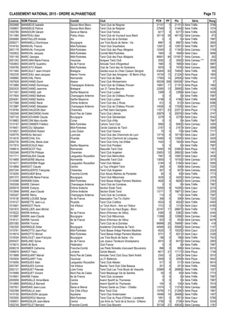 CLASSEMENT NATIONAL 2015 - ORDRE ALPHAB€TIQUE Page 73
Licence NOM Pr•nom Comit• Club PCN PP Ptx S•rie Rang
2002666 MANSIEUS Isabelle Savoie Mont Blanc Tarot Club de Reignier 21101 0 21101 3 S•rie Tr€fle 3746
1009857 MANSIEUS Patrice Savoie Mont Blanc Tarot Club de Reignier 27949 7 31449 2 S•rie Tr€fle 1574
1003780 MANSOURI G•rard Seine et Marne Tarot Club Fertois 6217 0 6217 3 S•rie Tr€fle 4226
1011065 MANTEAU Alain Poitou Anjou Tarot Club de Vouneuil sous Biard 35116 28 49116 2 S•rie Carreau 973
2005969 MANTHILLER Andr•e Ain Tarot Club de la Dombes 0 0 0 4 S•rie Tr€fle 7987
2006271 MARANELLI Dominique Bourgogne Les Trois Bouts de Seine - Vix 8967 0 8967 3 S•rie Tr€fle 3992
1018163 MARAVAL Francis Midi-Pyr•n•es Tarot Club Graulhetois 12951 0 12951 3 S•rie Tr€fle 3827
2001178 MARAVAL Fran‰oise Midi-Pyr•n•es Tarot Club des Pays Albigeois 10345 2 11345 3 S•rie Carreau 3165
1002832 MARAVAL Jacques Midi-Pyr•n•es Comit• Midi-Pyr•n•es 1665 0 1665 4 S•rie Cœur 5896
1001160 MARC Georges Midi-Pyr•n•es Tarot Club des Pays Albigeois 89951 84 131951 1 S•rie Carreau 262
2001242 MARCAINI Marie-France Vaucluse Sorgues Tarot Club 2092 2 3092 3 S•rie Carreau *** 3538
1003653 MARCANTE Guardino Ile de France Amicale Tarot d'Argenteuil 1680 0 1680 4 S•rie Cœur 5887
1004780 MARCATO Robert Midi-Pyr•n•es Club de Tarot des As Sor€ziens 5976 3 7476 3 S•rie Carreau 2960
1011945 MARCAULT Jean-Vincent Bretagne Gardez-vous du Chien Cesson S•vign• 43404 63 74904 1 S•rie Tr€fle 355
1002335 MARCEAU Jean-Jacques Ni€vre Yonne Tarot Club des Amognes - St Benin d'Azy 14724 13 21224 3 S•rie Pique 1893
1009660 MARCHAL Pierre Normandie Tarot Club de S•es 17500 14 24500 2 S•rie Tr€fle 1410
1007629 MARCHAND David Alsace Tarot Club Wintzenheim 90539 208 194539 1 S•rie Pique 57
1013989 MARCHAND Dominique Champagne Ardenne Tarot Club de Ch…teau Porcien 15691 11 21191 3 S•rie Pique 1982
2002433 MARCHAND Jeannine Bretagne Les 21 Tarots Bruzois 22560 13 29060 2 S•rie Tr€fle 1428
1011001 MARCHAND Jo‚l Sarthe Mayenne Tarot Club Luc•en 2369 0 2369 4 S•rie Cœur 5493
1017604 MARCHAND Matheis Champagne Ardenne Tarot Club de Ch…teau Porcien 0 0 0 4 S•rie Tr€fle 7987
2004081 MARCHAND Nadine Sarthe Mayenne Tarot Club Luc•en 4196 0 4196 3 S•rie Tr€fle 4569
1017568 MARCHAND Ren• Dr„me Ard€che Tarot Club des 2 Rives 812 0 812 4 S•rie Carreau 6586
1013987 MARCHAND S•bastien Champagne Ardenne Tarot Club de Ch…teau Porcien 14526 6 17526 3 S•rie Cœur 2372
1018784 MARCHAUDON Alain Charentes Le Petit Saint Georgeais 11871 23 23371 3 S•rie Pique 1716
1002548 MARCINKOWSKI Andr• Nord Pas de Calais Tarot Club Lillerois 20879 0 20879 3 S•rie Tr€fle 3747
1007103 MARCIOVANNI Claude Bourgogne Tarot Club G•nelardais 2278 0 2278 4 S•rie Cœur 5542
1018863 MARCONI Marc-Aur€le Corse Tarot Club d'Afa 0 0 0 4 S•rie Tr€fle 7987
1010167 MARCONNIER Fr•d•ric Midi-Pyr•n•es Cahors Tarot Club 5060 2 6060 3 S•rie Carreau 3365
1018451 MARCOU S•bastien Midi-Pyr•n•es Cercle Castrais de Tarot 2167 0 2167 4 S•rie Cœur 5599
1016921 MARDIGRAS Robert Loire Oc•an Tarot Club Vizeron 75 0 75 4 S•rie Tr€fle 7717
1005776 MAREAU Bernard Lyonnais Tarot Club des Cheminots de Lyon 13718 6 16718 3 S•rie Cœur 2381
1014516 MARECHAL Eric Picardie Tarot Club Cheminot de Longueau 10490 6 13490 3 S•rie Cœur 2405
2002730 MARECHAL Marie-Jos• Allier Tarot Club Vichy Val d'Allier 1424 1 1924 4 S•rie Pique 4990
1017810 MARESCAUX Alain Sarthe Mayenne Tarot Club Poot•en 0 0 0 4 S•rie Tr€fle 7987
1008614 MARESCOT Paul Normandie Deauville Tarot Club 14483 18 23483 3 S•rie Pique 1763
1003346 MARESTIN Philippe Charentes Tarot Club Ang•rien 20853 12 26853 2 S•rie Tr€fle 1461
1011711 MARGALIDA Claude Languedoc Roussillon Tarot Club M•rinvillois 7067 6 10067 3 S•rie Cœur 2438
1014669 MARGERIE Maurice Normandie Deauville Tarot Club 13650 1 14150 3 S•rie Carreau 3575
1014271 MARGHERINI Roger Languedoc Roussillon Tarot Club Al•sien 2184 0 2184 4 S•rie Cœur 5595
1014806 MARGOT Claude Centre La Tour d'Argent Tarot 306 0 306 4 S•rie Carreau 7220
2007244 MARGUERITE Fran‰oise Charentes Tarot Club Ang•rien 507 0 507 4 S•rie Carreau 6930
1019295 MARGUIER Brice Franche-Comt• Club Atouts Ma†tres de Pontarlier 50 0 50 4 S•rie Tr€fle 7773
2001373 MARGUIN Marie-France Bourgogne Tarot Club M…connais 3435 2 4435 3 S•rie Carreau 3476
1016399 MARIANI Eddie Midi-Pyr•n•es Tarot Basse Ari€ge Pamiers Maz€res 4626 4 6626 3 S•rie Carreau 2783
1005306 MARIE Cl•ment Champagne Ardenne Tarot Club de Cumi€res 0 0 0 4 S•rie Tr€fle 7987
2005918 MARIE Evelyne Dr„me Ard€che Section Etoile Tarot 10295 8 14295 3 S•rie Cœur 2210
1012849 MARIE Jean-Claude Dr„me Ard€che Section Etoile Tarot 13171 7 16671 3 S•rie Cœur 2293
1005307 MARIE R•my Champagne Ardenne Tarot Club de Cumi€res 114 0 114 4 S•rie Tr€fle 7597
1019136 MARIE-LOUISE Serge Ile de France Association Tac-Tic Orphin 306 0 306 4 S•rie Carreau 7220
1016127 MARIETTE Jean-Luc Picardie Tarot Club Creillois 4524 0 4524 3 S•rie Tr€fle 4493
1010841 MARIGOT Pierre Val d'Adour Le Tarot Aturin - Aire sur l'Adour 1312 0 1312 4 S•rie Cœur 6180
1001872 MARILLIER Jean-Michel Ain Tarot Club du Haut Bugey - Brion 20167 17 28667 2 S•rie Tr€fle 1319
1018222 MARIN Anthony Ile de France Atout d'Honneur de V•lizy 5380 0 5380 3 S•rie Tr€fle 4340
1010897 MARIN Jean-Claude Bourgogne Tarot Club M…connais 11068 2 12068 3 S•rie Carreau 3148
1018121 MARIN Yannick Ile de France Atout d'Honneur de V•lizy 933 0 933 4 S•rie Carreau 6478
2001082 MARIN Yvonne Ain Tarot Club de la Dombes 66999 25 79499 1 S•rie Tr€fle 418
1002305 MARINGUE Didier Bourgogne Acad•mie Charollaise de Tarot 44946 22 55946 2 S•rie Carreau 1147
1015761 MARIOTTO Jean-Paul Midi-Pyr•n•es Tarot Basse Ari€ge Pamiers Maz€res 6525 7 10025 3 S•rie Cœur 2323
1019019 MARIOTTO Michel Midi-Pyr•n•es Tarot Basse Ari€ge Pamiers Maz€res 5731 7 9231 3 S•rie Cœur 2326
1018354 MARJOLET Jean-Fran‰ois Bourgogne Les Trois Bouts de Seine - Vix 196 0 196 4 S•rie Tr€fle 7423
2005437 MARLAND Sylvie Ile de France Les Joyeux Taroteurs Groslaysiens 4915 3 6415 3 S•rie Carreau 2983
1018013 MARLIN Boris F•d•ration Club France 0 0 0 4 S•rie Tr€fle 7987
2006218 MARMIER Catherine Franche-Comt• Les Pieds Nickel•s s'excusent Bouverans 898 0 898 4 S•rie Carreau 6516
1006674 MAROT Yann Lorraine Cercle Messin 6617 21 17117 3 S•rie Pique 1736
1013888 MARQUANT Marcel Nord Pas de Calais Amicale Tarot Club Gouy Saint Andr• 2342 0 2342 4 S•rie Cœur 5510
1003934 MARQUANT Yves Vaucluse Le 21 Bollenois 3559 0 3559 4 S•rie Pique 5042
1019055 MARQUES Alain Languedoc Roussillon Tarot Club Al•sien 517 0 517 4 S•rie Carreau 6914
2007397 MARQUES Corinne Val d'Adour Biarritz Tarot Club C„te Basque 201 0 201 4 S•rie Tr€fle 7406
2002121 MARQUET Pascale Loire Forez Tarot Club Les Trois Bouts de Veauche 25989 8 29989 2 S•rie Tr€fle 1557
1019068 MARQUET Vincent Nord Pas de Calais Tarot Maubeuge Val de Sambre 50 0 50 4 S•rie Tr€fle 7773
1018951 MARRE Fabien Ile de France Tarot Club Jocassien 0 0 0 4 S•rie Tr€fle 7987
2005959 MARSAILLE Anne-Marie Centre Avenir Sportif du Thymerais 0 0 0 4 S•rie Tr€fle 7987
1014869 MARSAILLE Bernard Centre Avenir Sportif du Thymerais 104 0 104 4 S•rie Tr€fle 7610
1007501 MARSAIS Jean-Louis Seine et Marne Prenez Garde au Chien - Chelles 11074 1 11574 3 S•rie Carreau 3588
1002399 MARSALLA Jean Var C„te d'Azur Nice Tarot Club 15795 11 21295 3 S•rie Pique 1981
1010192 MARSAUDON Jacques Aquitaine Tarot Club Andernosien 19468 14 26468 2 S•rie Tr€fle 1407
1003550 MARSEROU Maurice Midi-Pyr•n•es Tarot Club du Pays d'Olmes - Lavelanet 1851 0 1851 4 S•rie Cœur 5780
1006931 MARSZALEK Jean-Marie Centre Les Amis du Tarot de la Source - Orl•ans 2726 0 2726 4 S•rie Pique 5324
1002745 MARTELET Bernard Franche-Comt• Tarot Club Bisontin 30134 21 40634 2 S•rie Carreau 1181
 