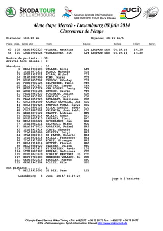 4ème étape Mersch - Luxembourg 08 juin 2014
Classement de l'étape
Distance: 168.20 km Moyenne: 41.21 km/h
Place Doss. Code UCI Nom Equipe Temps Ecart Bonif .
Olympia Event Service Mikro Timing – Tel: +49(0)231 – 56 22 80 70 Fax: : +49(0)231 – 56 22 80 77
- EDV - Zeitmessungen - Sport-Information, Internet http://www.mikro-funk.de
63 105 GER19920227 *PLARRE, Matthias LDT LEOPARD DEV 04.19.14 14.20
64 106 LUX19901026 *SCHLECHTER, Pit LDT LEOPARD DEV 04.19.14 14.20
Nombre de partants..: 99
Arrivés hors délais.: 0
Abandons............: 35
6 BEL19930603 VALLEE, Boris LTB
11 ITA19870312 BOARO, Manuele TCS
13 SVK19921221 KOLÁR, Michal TCS
14 SLO19880909 KUMP, Marko TCS
17 RUS19850702 TRUSOV, Nikolay TCS
25 POR19900125 SILVESTRE, Fabio TFR
26 BEL19920417 STUYVEN, Jasper TFR
27 NED19930726 VAN POPPEL, Danny TFR
28 AUS19930106 WATSON, Calvin TFR
31 FRA19860820 FOUCHARD, Julien COF
34 FRA19830303 LEMOINE, Cyril COF
35 FRA19850725 LEVARLET, Guillaume COF
41 COL19861009 ARANGO CARVAJAL, Jua COL
44 COL19900925 PANTOJA TOBAR, Darwi COL
46 COL19891121 AVILA VANEGAS, Edwin COL
48 COL19880502 VALENCIA, Juan Pablo COL
55 GER19870122 STAUFF, Andreas MTN
64 RUS19900814 MAIKIN, Roman RVL
68 RUS19890915 ZAKARIN, Ilnur RVL
74 BEL19880224 GHYSELINCK, Jan WGG
77 ITA19850211 SELVAGGI, Mirko WGG
81 BRA19871020 ANDRIATO, Rafael NRI
82 ITA19910914 CONTI, Samuele NRI
83 ITA19880809 MILETTA, Luigi NRI
84 ITA19880913 DE PATRE, Roberto NRI
85 ITA19831216 FAILLI, Francesco NRI
86 ITA19910802 FONZI, Giuseppe NRI
97 BEL19911016 MOTTET, Florent WBC
98 BEL19881020 STASSEN, Julien WBC
103 LUX19920412 FEIEREISEN, Kevin LDT
114 LTU19880907 KAUPAS, Gediminas CCD
115 ESP19820629 SOBRINO MARTINEZ, Jo CCD
117 ESP19780303 MENENDEZ VELASCO, Ru CCD
121 GER19820218 EICHLER, Markus STG
125 GER19940306 POLITT, Nils STG
non partants.......: 1
7 BEL19911003 DE BIE, Sean LTB
Luxembourg 8 June 2014/ 16:17:27
juge à l'arrivée
 
