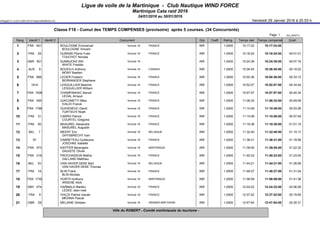 Ligue de voile de la Martinique - Club Nautique WIND FORCE
Martinique Cata raid 2016
24/01/2016 au 30/01/2016
(FReg2013 v.8.22 © 2001/2015 Robert BRAMOULLÉ) Vendredi 29 Janvier 2016 à 20.53 h.
Classe F18 - Cumul des TEMPS COMPENSES (provisoire) après 5 courses. (34 Concurrents)
Page 1 (Ed_GENTT)
Rang Identif.1 Identif 2 Concurrent Grp Coeff. Rating Temps réel Temps compensé Ecart
1 FRA 901 BOULOGNE Emmanuel
BOULOGNE Vincent
formule 18 FRANCE INR 1,0000 10:17:23 10:17:23:00
2 FRA 29 DURAND Pierre-Yves
TOUCHOT Nicolas
formule 18 FRANCE INR 1,0000 10:18:24 10:18:24:00 00:01:01
3 GBR 501 SUNNUCKS Will
WHITE Freddie
formule 18 INR 1,0000 10:24:39 10:24:39:00 00:07:16
4 AUS 8 BOUEILH Anthony
MONY Bastien
formule 18 CANADA INR 1,0000 10:36:45 10:36:45:00 00:19:22
5 FRA 666 LEGER Frederic
BERRANGER Stephane
formule 18 FRANCE INR 1,0000 10:50:36 10:50:36:00 00:33:13
6 1814 LESGUILLIER Maxime
LESGUILLIER William
formule 18 FRANCE INR 1,0000 10:52:07 10:52:07:00 00:34:44
7 FRA 1508 CHAMPANHAC Benoit
LEGAL Arnaud
formule 18 FRANCE INR 1,0000 10:57:57 10:57:57:00 00:40:34
8 FRA 555 GIACOMETTI Mike
IVALDI Franck
formule 18 FRANCE INR 1,0000 11:06:32 11:06:32:00 00:49:09
9 FRA 1796 GUIHENEUC David
TURTSCHI Noah
formule 18 FRANCE INR 1,0000 11:10:49 11:10:49:00 00:53:26
10 FRA 31 CARRO Patrick
COURTEL Gregoire
formule 18 FRANCE INR 1,0000 11:15:08 11:15:08:00 00:57:45
11 FRA 50 MASUREL Alexandre
MASUREL Augustin
formule 18 FRANCE INR 1,0000 11:18:38 11:18:38:00 01:01:15
12 BEL 7 MEERT Eric
GHYSBRECHT Ivan
formule 18 BELGIQUE INR 1,0000 11:32:40 11:32:40:00 01:15:17
13 97 DABRETEAU Guillaume
JOSCHKE Isabelle
formule 18 FRANCE INR 1,0000 11:36:21 11:36:21:00 01:18:58
14 FRA 473 KIEFFER Berengere
DAGISTE Olivier
formule 18 MARTINIQUE INR 1,0000 11:39:55 11:39:55:00 01:22:32
15 FRA 218 PROCHASSON Mathis
GALLAND Matthieu
formule 18 FRANCE INR 1,0000 11:40:23 11:40:23:00 01:23:00
16 BEL 33 VAN HAVER DEKE Bart
VAN HAVER DEKE Thomas
formule 18 BELGIQUE INR 1,0000 11:44:21 11:44:21:00 01:26:58
17 FRA 18 BLIN Frank
BLIN Nicolas
formule 18 FRANCE INR 1,0000 11:48:27 11:48:27:00 01:31:04
18 FRA 1730 HORTH Anthony
ARSENE Alick
formule 18 MARTINIQUE INR 1,0000 11:58:59 11:58:59:00 01:41:36
19 SBH 074 HARMALA Markku
LEDEE Jean-noel
formule 18 FRANCE INR 1,0000 12:24:22 12:24:22:00 02:06:59
20 FRA 9 IVALDI Patrice claude
MEDINA Pascal
formule 18 FRANCE INR 1,0000 12:37:22 12:37:22:00 02:19:59
21 GBR 29 MELAINE Ghislain formule 18 GRANDE-BRETAGNE INR 1,0000 12:47:54 12:47:54:00 02:30:31
Ville du ROBERT - Comité martiniquais du tourisme -
 