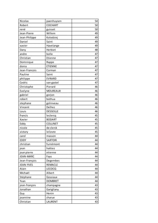 Nicolas paenhuysen 54
Robert COCHART 50
rené guisset 50
Jean-Pierre Willem 49
Jean-Philippe Kolodziej 49
Daniel Saint 49
xavier Havelange 49
Dany Herbiet 48
andre bolle 47
Christian Etienne 47
Dominique Rappe 47
donia ETIENNE 47
Jean-Francois Corman 47
Pauline Saint 47
philippe EVRARD 47
Cedric van gastel 47
Christophe Pierard 46
Evelyne MOUREAUX 46
gabriel gorjon 46
robert bothua 46
stephane golinveau 46
Vincent Delhez 46
Louis DESSEILLE 46
francis leclercq 45
Xavier BODART 45
Eddy COLLINET 45
nicole de clerck 45
victory lelievre 45
carol masson 44
EDDY SARTORI 44
christian furnémont 44
jean hattiez 44
jeanpierre etienne 44
JEAN-MARC Fays 44
Jean-François Degembes 44
JEAN-YVES REMACLE 44
Alain LECOCQ 44
Michaël Albert 44
Stéphane Gossiaux 44
Yvan DOMBRET 44
jean-françois champagne 43
Jonathan Garigliany 43
Guy Henin 43
jeannine charue 43
Christian LAURENT 43
 