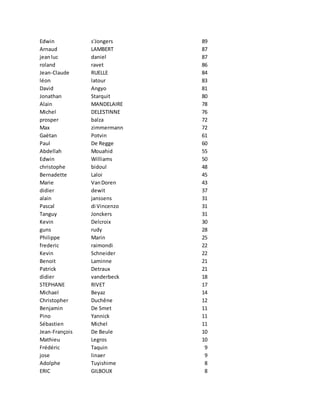 Edwin s'Jongers 89
Arnaud LAMBERT 87
jeanluc daniel 87
roland ravet 86
Jean-Claude RUELLE 84
léon latour 83
David Angyo 81
Jonathan Starquit 80
Alain MANDELAIRE 78
Michel DELESTINNE 76
prosper balza 72
Max zimmermann 72
Gaëtan Potvin 61
Paul De Regge 60
Abdellah Mouahid 55
Edwin Williams 50
christophe bidoul 48
Bernadette Laloi 45
Marie VanDoren 43
didier dewit 37
alain janssens 31
Pascal di Vincenzo 31
Tanguy Jonckers 31
Kevin Delcroix 30
guns rudy 28
Philippe Marin 25
frederic raimondi 22
Kevin Schneider 22
Benoit Laminne 21
Patrick Detraux 21
didier vanderbeck 18
STEPHANE RIVET 17
Michael Beyaz 14
Christopher Duchêne 12
Benjamin De Smet 11
Pino Yannick 11
Sébastien Michel 11
Jean-François De Beule 10
Mathieu Legros 10
Frédéric Taquin 9
jose linaer 9
Adolphe Tuyishime 8
ERIC GILBOUX 8
 