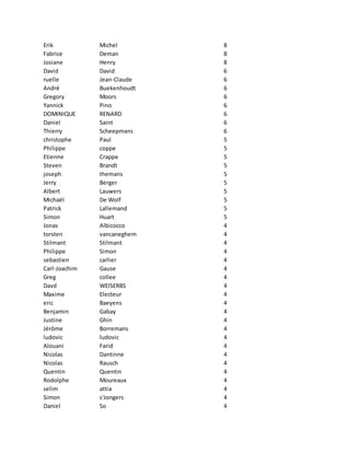 Erik Michel 8
Fabrice Deman 8
Josiane Henry 8
David David 6
ruelle Jean-Claude 6
André Buekenhoudt 6
Gregory Moors 6
Yannick Pino 6
DOMINIQUE RENARD 6
Daniel Saint 6
Thierry Scheepmans 6
christophe Paul 5
Philippe coppe 5
Etienne Crappe 5
Steven Brandt 5
joseph themans 5
Jerry Berger 5
Albert Lauwers 5
Michaël De Wolf 5
Patrick Lallemand 5
Simon Huart 5
Jonas Albicocco 4
torsten vancaneghem 4
Stilmant Stilmant 4
Philippe Simon 4
sebastien carlier 4
Carl-Joachim Gause 4
Greg collee 4
Davd WEISERBS 4
Maxime Electeur 4
eric Baeyens 4
Benjamin Gabay 4
Justine Ghin 4
Jérôme Borremans 4
ludovic ludovic 4
Alouani Farid 4
Nicolas Dantinne 4
Nicolas Rausch 4
Quentin Quentin 4
Rodolphe Moureaux 4
selim attia 4
Simon s'Jongers 4
Daniel So 4
 