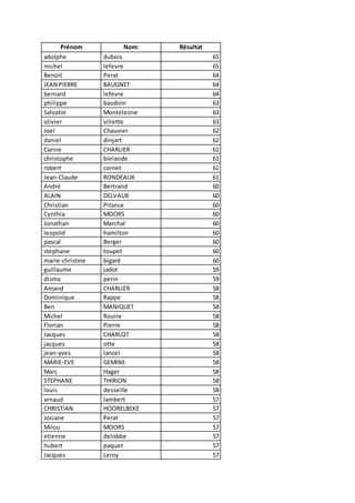 Prénom Nom: Résultat 
adolphe dubois 65 
michel lefevre 65 
Benoit Perat 64 
JEAN PIERRE BAUGNET 64 
bernard lefevre 64 
philippe baudoin 63 
Salvator Monteleone 63 
olivier villette 63 
Joel Chauvier 62 
daniel dinjart 62 
Carine CHARLIER 61 
christophe bielande 61 
robert cornet 61 
Jean-Claude RONDEAUX 61 
André Bertrand 60 
ALAIN DELVAUX 60 
Christian Pitance 60 
Cynthia MOORS 60 
Jonathan Marchal 60 
leopold hamilton 60 
pascal Berger 60 
stephane toupet 60 
marie-christine bigaré 60 
guillaume jadot 59 
disma perin 59 
Amand CHARLIER 58 
Dominique Rappe 58 
Ben MANIQUET 58 
Michel Rouire 58 
Florian Pierre 58 
Jacques CHARLOT 58 
jacques otte 58 
jean-yves lancel 58 
MARIE-EVE GEMINE 58 
Marc Hager 58 
STEPHANE THIRION 58 
louis desseille 58 
arnaud lambert 57 
CHRISTIAN HOORELBEKE 57 
Josiane Perat 57 
Milou MOORS 57 
etienne delobbe 57 
hubert paquet 57 
Jacques Leroy 57 
 