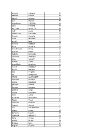 amaury matagne 20
bernard nicolas 20
daniel canossa 20
josé Richard 20
Jean-Pierre VIATOUR 20
LOIC PERPETE 20
NICOLAS DEPOTTER 20
rudy andre 20
CHARLOTTE CUSTINNE 19
Francis Cornelis 19
alain chausnot 18
armel labar 18
Arnaud GILBOUX 18
Boris Remacle 18
Jean-Francois Henry 18
jean-luc nihoul 18
Isabelle Lambiotte 17
Corentin Scravatte 17
Alain WILMET 16
Auryan Arcoly 16
Jean-Marie Delwiche 16
mehdi meddouri 16
Robin Mariage 16
Loïc Perpète 15
luc autequitte 15
ANDRE BARTHELEMY 15
Giovanni Militello 15
ALAIN NAMECHE 14
philippe carabin 14
Romain Farineau 13
peeters serge 13
claude hamtiaux 12
Henri Allard 12
JEAN-POL DEGEMBES 12
Nadia Vandy 12
christian hermant 11
hugues charlot 11
Luc van Hooydonk 11
olivier ernest 10
benjamin broutin 10
CHARLES LENAERTS 10
dany defays 10
Francis HENRY 10
Grégory Lamy 10
hugues liegeois 10
 