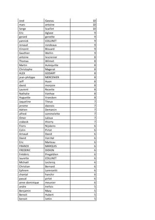 José Gaseau 10
marc antoine 10
Serge Scaillet 10
Eric Aglave 9
gerard genette 9
yannick COLLINET 9
renaud rondeaux 9
Vincent Blouard 9
Gauthier Wellin 9
antoine lescrenier 8
Thomas Wilmet 8
Martin Autequitte 8
Christophe Magerat 8
ALEX GODART 8
jean-philippe MERCENIER 8
Jeff Huon 8
david monjoie 8
Laurent Rezette 8
Nathalie Vanhoe 8
Huguette Vrancken 8
Jaqueline Titeux 7
jerome dasnois 7
Adrien Demarcin 7
alfred sommelette 7
Omer Laloux 7
crabeck thierry 7
Floris Nijskens 6
Colin Pirlot 6
Arnaud David 6
David VanHal 6
Eric Marteau 6
FRANCK MARQUIS 6
FREDERIC DIDION 6
Frédéric Pregaldien 6
laurette COLLINET 6
Michaël Leclercq 6
Christian Bernard 6
Ephrem Lorenzetti 6
chantal hanchir 6
pascal pirlot 6
anne-dominique meunier 6
andre trefois 5
Benjamin Mazy 5
Benoit Hubert 5
benoit lottin 5
 