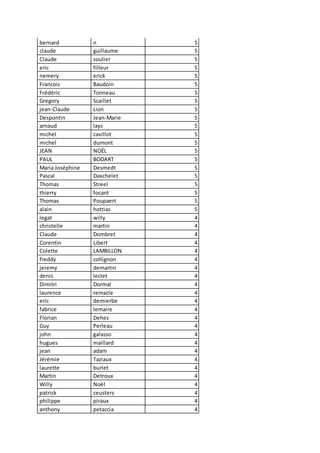 bernard n 5
claude guillaume 5
Claude soulier 5
eric filleur 5
nemery erick 5
Francois Baudoin 5
Frédéric Tonneau 5
Gregory Scaillet 5
jean-Claude Lion 5
Despontin Jean-Marie 5
arnaud lays 5
michel cavillot 5
michel dumont 5
JEAN NOËL 5
PAUL BODART 5
Maria Joséphine Desmedt 5
Pascal Daxchelet 5
Thomas Streel 5
thierry focant 5
Thomas Poupaert 5
alain hottias 5
legat willy 4
christelle martin 4
Claude Dombret 4
Corentin Libert 4
Colette LAMBILLON 4
freddy collignon 4
jeremy demartin 4
denis leclet 4
Dimitri Dormal 4
laurence remacle 4
eric demierbe 4
fabrice lemaire 4
Florian Dehez 4
Guy Perleau 4
john galasso 4
hugues maillard 4
jean adam 4
Jérémie Taziaux 4
laurette burlet 4
Martin Detroux 4
Willy Noël 4
patrick ceusters 4
philippe piraux 4
anthony petaccia 4
 