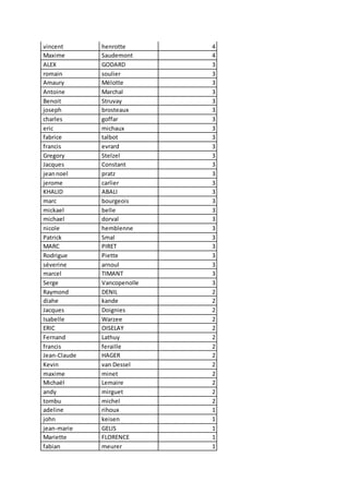 vincent henrotte 4
Maxime Saudemont 4
ALEX GODARD 3
romain soulier 3
Amaury Mélotte 3
Antoine Marchal 3
Benoit Struvay 3
joseph brosteaux 3
charles goffar 3
eric michaux 3
fabrice talbot 3
francis evrard 3
Gregory Stelzel 3
Jacques Constant 3
jeannoel pratz 3
jerome carlier 3
KHALID ABALI 3
marc bourgeois 3
mickael belle 3
michael dorval 3
nicole hemblenne 3
Patrick Smal 3
MARC PIRET 3
Rodrigue Piette 3
séverine arnoul 3
marcel TIMANT 3
Serge Vancopenolle 3
Raymond DENIL 2
diahe kande 2
Jacques Doignies 2
Isabelle Warzee 2
ERIC OISELAY 2
Fernand Lathuy 2
francis feraille 2
Jean-Claude HAGER 2
Kevin van Dessel 2
maxime minet 2
Michaël Lemaire 2
andy mirguet 2
tombu michel 2
adeline rihoux 1
john keisen 1
jean-marie GELIS 1
Mariette FLORENCE 1
fabian meurer 1
 