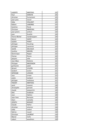 ALBERTE MERTENS 125
Paul DARCHE 125
christian furnemont 125
jean-yves lancel 125
Eddy COLLINET 125
Robert LABORNE 125
Caroline Perat 124
Christian MARCHAL 124
jean-pierre willem 124
jean feraille 124
Pierre-Michel Vanderpypen 124
Daniel SAINT 124
ALEXIA PERAT 123
philippe heusling 123
philippe cavrenne 123
ALAIN DELVAUX 122
Cynthia MOORS 122
Dominique Rappe 122
Florian Pierre 122
jacques otte 122
Jean-Marc Debière 122
Philippe MASSINON 122
guillaume jadot 121
Gérard VILLERS 121
Guibert Lecler 121
MYRIAME LERIGNE 121
Jose Linaer 121
andre lambert 121
philippe malotaux 121
FREDDY MERTENS 121
carol masson 120
christophe pierard 120
claude jacquemin 120
ERIC GILBOUX 120
Jean Hattiez 120
Jean-Yves Remacle 120
Alain Lamotte 120
JOSEPH BODART 119
Claude Hallut 119
christian etienne 118
eddy sartori 118
fabrice rouart 118
Christian LAURENT 118
Marcel Colle 118
robert wauthion 118
 
