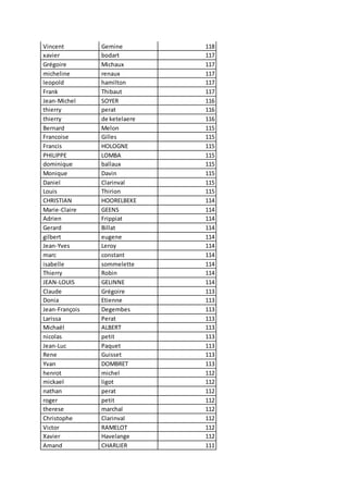 Vincent Gemine 118
xavier bodart 117
Grégoire Michaux 117
micheline renaux 117
leopold hamilton 117
Frank Thibaut 117
Jean-Michel SOYER 116
thierry perat 116
thierry de ketelaere 116
Bernard Melon 115
Francoise Gilles 115
Francis HOLOGNE 115
PHILIPPE LOMBA 115
dominique ballaux 115
Monique Davin 115
Daniel Clarinval 115
Louis Thirion 115
CHRISTIAN HOORELBEKE 114
Marie-Claire GEENS 114
Adrien Frippiat 114
Gerard Billat 114
gilbert eugene 114
Jean-Yves Leroy 114
marc constant 114
isabelle sommelette 114
Thierry Robin 114
JEAN-LOUIS GELINNE 114
Claude Grégoire 113
Donia Etienne 113
Jean-François Degembes 113
Larissa Perat 113
Michaël ALBERT 113
nicolas petit 113
Jean-Luc Paquet 113
Rene Guisset 113
Yvan DOMBRET 113
henrot michel 112
mickael ligot 112
nathan perat 112
roger petit 112
therese marchal 112
Christophe Clarinval 112
Victor RAMELOT 112
Xavier Havelange 112
Amand CHARLIER 111
 