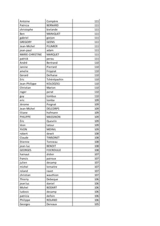 Antoine Compère 111
Patricia BERNARD 111
christophe bielande 111
Ben MANIQUET 111
gabriel gorjon 111
GREGORY GEENS 111
Jean-Michel PLUMIER 111
jean-paul adam 111
MARIE-CHRISTINE MARQUET 111
patrick perau 111
André Bertrand 110
Janine Pierrard 110
amelie Frippiat 110
Gerard Delhaise 110
Eric Tchérépachin 110
Jean-Philippe KOLODZIEJ 110
Christian Marion 110
roger perat 110
guy tombus 110
eric lomba 109
Jérome Poignat 109
Jean-Michel DELCORPS 109
liliane hofmann 109
PHILIPPE MASSINON 109
Éric Quevrin 109
léon latour 109
YVON MOINIL 109
robert dewit 108
Claude TIMSONET 108
Etienne Tonneau 108
jean-luc BENOIT 108
GEORGES FOCROULLE 108
hainaut didier 107
francis pairoux 107
julien decamp 107
michel lemaitre 107
roland ravet 107
christian wauthion 107
Thierry Debeque 106
jeanluc daniel 106
Michel BODART 106
ludovic decamp 106
patricia defoin 106
Philippe ROLAND 106
Georges Dervaux 105
 