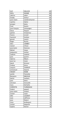 GUY MALAISE 105
Willy WIAME 105
sabrina adam 105
freddy dufour 105
jean-marie vanderschueren 105
Laetitia Hallut 104
prosper balza 104
Fred Seutin 104
jean-françois champagne 104
Steve Paquet 104
patrick lempereur 104
francis evrard 103
laurence tombus 103
gerard martin 103
Roger Ruelle 103
Wen LOMBET 103
marcel rihoux 102
jeanmarie fameree 102
Michel Istace 102
jacquemin michel 102
Isabelle Isabelle 101
jean jaumin 101
Sabrina Moors 101
jean-luc looze 101
david brismer 100
lindsay dreze 100
Jacques CHARLOT 100
emmanuel dejaive 100
FREDDY ROME 99
yvette francotte 99
Benjamin MACAUX 98
daniel lambert 98
paul balza 98
christian lecluselle 97
louis Gerlache 97
CORENTIN FURMANIAK 96
hubert paquet 96
jean-marie xhaard 96
michel soyer 96
ERIC LAURENT 95
Jean Laffineur 95
jean Robert 95
Jules de Barquin 95
michel deguelle 95
Sophie Demol 95
 