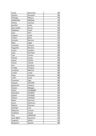 emile demortier 94
laetitia brasselle 94
Philippe Macaux 94
CHRISTIAN BADOUX 93
francis maurice 93
gunther strale 93
jeanclaude de vos 93
Stéphane Huart 93
paul billa 92
Jacques Leroy 92
michel gilles 91
Armand Gemine 91
Marc Hager 91
mouchet Vincent 90
Huguette Wauters 90
simon baudoin 90
alain bertrand 89
max romain 89
Patrick Arcoly 89
pascal chollot 89
olivier villette 89
eric jonckers 88
Freddy Pietquin 88
Jonathan Marchal 88
michel motte 88
Rudy Flamand 88
ruffin jacob 88
francoise lega 86
Jacques GAUTIER 86
gratienne neskens 86
Claude Matagne 85
Didier JEANMART 85
Géraldine LAURENT 85
Gilbert EFFINIER 85
Gilbert JACQUES 84
Robin Derissen 84
kevin Dufrenne 83
Nathan Derissen 83
philippe cool 83
Maxence Lievens 82
stephane toupet 82
Guy CARPIAUX 81
Jean-Marie Germinal 81
Augustin LARUE 81
Benjamin Gautier 80
 