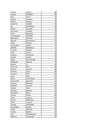 robert cornet 80
Joseph DUMONT 80
guy henin 79
pascal mertens 79
robert bothua 79
COLETTE LEDENT 78
jp WAVREILLE 78
David Lemaître 78
jean-paul Lengelé 76
Théo Brasselle 76
Jean-Benoît STAVART 75
Bénédicte Stilmant 74
Nicolas paenhuysen 73
Eddy Neimry 72
christophe jacobs 71
ANDRE BRASSELLE 71
vincent dejaive 71
alain rochez 70
Ludovic Guillaume 70
claudy lannoy 70
Dany Weverbergh 70
BOUCHAT Maurice 70
gilbert j-c 69
Jean-Pol Dion 69
laurent willems 68
Romain Perat 68
Vincent ROY 68
alain denil 67
denis hoorelbeke 67
jean-pierre govaerts 67
Jacques Delhaise 66
Raphaël Herman 66
Adrien Colle 65
Chantal Mamert 65
Benjamin Bolle 64
francis bothy 64
Jules Jacques 64
Bruno Malherbe 63
Anne Cuypers 63
Freddy JASSOGNE 63
Christophe Hautot 63
JEAN BACCUS 63
michel Barbier 62
Guy Tchérépachin 61
Maxime Autequitte 59
 