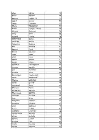Alain KAISIN 59
Emile Neimry 58
Fabrice LAMBOTTE 57
robert pensis 57
Serge Chasseur 57
Michel TOUSSAINT 57
Notte François - Denis 56
Jérôme Duchene 56
eddy broos 55
Arnaud Lemire 54
GENEVIEVE Gallez 54
Geoffrey Raison 54
Sébastien Debière 54
Eric Hallaert 53
Laurent Perat 53
Ernest Meunier 53
dave styve 53
alain rohez 52
Benoit pirson 52
jordan raison 52
Jonathan Tcherepachin 51
jerome bataille 49
joel martinot 49
Aurelie Kools 48
Dominique Houthoofdt 48
Jason Vandeloise 48
Martine MICHAUX 48
sandra gerard 48
nathanael dozot 47
Philippe Pierre 47
RAYMOND BAISAIN 47
Marie-Aude GOFFIN 46
christian MASOIN 46
Noa Broos 46
Benjamin De Smet 45
Jonathan DEHAIBE 45
alain balthazar 43
JULES DUPIRE 43
VICTORY LELIEVRE 42
Abdel-Malek Bouhou 42
vivian delhalle 42
Johnny Looten 42
Nicolas Cool 42
michel meurice 41
michel pierson 40
 