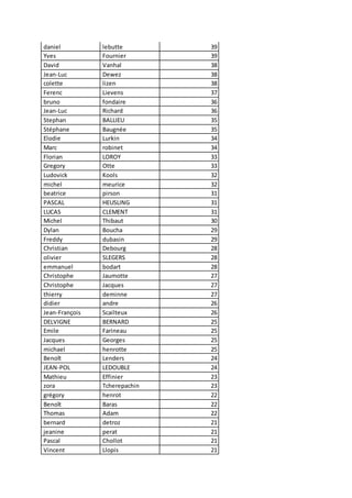 daniel lebutte 39
Yves Fournier 39
David Vanhal 38
Jean-Luc Dewez 38
colette lizen 38
Ferenc Lievens 37
bruno fondaire 36
Jean-Luc Richard 36
Stephan BALLIEU 35
Stéphane Baugnée 35
Elodie Lurkin 34
Marc robinet 34
Florian LOROY 33
Gregory Otte 33
Ludovick Kools 32
michel meurice 32
beatrice pirson 31
PASCAL HEUSLING 31
LUCAS CLEMENT 31
Michel Thibaut 30
Dylan Boucha 29
Freddy dubasin 29
Christian Debourg 28
olivier SLEGERS 28
emmanuel bodart 28
Christophe Jaumotte 27
Christophe Jacques 27
thierry deminne 27
didier andre 26
Jean-François Scailteux 26
DELVIGNE BERNARD 25
Emile Farineau 25
Jacques Georges 25
michael henrotte 25
Benoît Lenders 24
JEAN-POL LEDOUBLE 24
Mathieu Effinier 23
zora Tcherepachin 23
grégory henrot 22
Benoît Baras 22
Thomas Adam 22
bernard detroz 21
jeanine perat 21
Pascal Chollot 21
Vincent Llopis 21
 