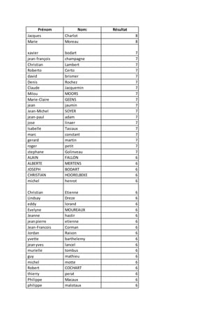 Prénom Nom: Résultat
Jacques Charlot 8
Marie Moreau 8
xavier bodart 7
jean-françois champagne 7
Christian Lambert 7
Roberto Certo 7
david brismer 7
Denis Rochez 7
Claude Jacquemin 7
Milou MOORS 7
Marie-Claire GEENS 7
jean jaumin 7
Jean-Michel SOYER 7
jean-paul adam 7
jose linaer 7
Isabelle Tasiaux 7
marc constant 7
gerard martin 7
roger petit 7
stephane Golinveau 7
ALAIN FALLON 6
ALBERTE MERTENS 6
JOSEPH BODART 6
CHRISTIAN HOORELBEKE 6
michel henrot 6
Christian Etienne 6
Lindsay Dreze 6
eddy lorand 6
Evelyne MOUREAUX 6
Jeanne hastir 6
jeanpierre etienne 6
Jean-Francois Corman 6
Jordan Raison 6
yvette barthelemy 6
jeanyves lancel 6
murielle tombus 6
guy mathieu 6
michel motte 6
Robert COCHART 6
thierry perat 6
Philippe Macaux 6
philippe malotaux 6
 