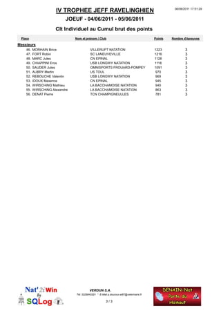 06/06/2011 17:51:29
                      IV TROPHEE JEFF RAVELINGHIEN
                           JOEUF - 04/06/2011 - 05/06/2011
                      Clt Individuel au Cumul brut des points
 Place                          Nom et prénom / Club                                     Points   Nombre d'épreuves

Messieurs
    46.   MORHAIN Brice                    VILLERUPT NATATION                            1223             3
    47.   FORT Robin                       SC LANEUVEVILLE                               1216             3
    48.   MARC Jules                       CN EPINAL                                     1128             3
    49.   CHIAPPINI Eros                   USB LONGWY NATATION                           1118             3
    50.   SAUDER Jules                     OMNISPORTS FROUARD-POMPEY                     1091             3
    51.   AUBRY Martin                     US TOUL                                       970              3
    52.   REBOUCHE Valentin                USB LONGWY NATATION                           969              3
    53.   IDOUX Maxence                    CN EPINAL                                     945              3
    54.   WIRSCHING Mathieu                LA BACCHAMOISE NATATION                       940              3
    55.   WIRSCHING Alexandre              LA BACCHAMOISE NATATION                       863              3
    56.   DENAT Pierre                     TCN CHAMPIGNEULLES                            781              3




                                          VERDUN S.A.
                                Tél. 0329842551 * E-Mail p.douroux-al87@veterinaire.fr

                                                        3/3
 