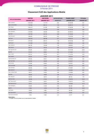 COMMUNIQUE DE PRESSE
                                                                 9 Février 2011
                                              Classement OJD des Applications Mobile

                                                                     JANVIER 2011
                                              VISITES                 VISITEURS     VISITES/VISITEURS   PAGES VUES *    PV/Visites
    APPLICATIONS MOBILE
                                         JANVIER 2011                JANVIER 2011     JANVIER 2011      JANVIER 2011   JANVIER 2011
Appli Le Monde.fr                             10 063 855                1 141 673         8,82            50 982 666       5,07

Appli La Chaîne-Météo                          7 747 623                995 121           7,79            42 685 215       5,51

Appli L'Equipe                                 5 944 215                321 959           18,46           47 202 084       7,94

Appli Pages Jaunes                             5 720 619                1 702 364         3,36            16 172 163       2,83

Appli LeParisien.fr                            5 199 265                346 909           14,99           40 038 814       7,70

Appli Télé 7                                   3 557 830                532 752           6,68            27 790 894       7,81

Appli 20minutes.fr                             3 086 691                365 933           8,44            17 927 693       5,81

Appli Public                                   2 636 736                269 788           9,77            49 654 331       18,83

Appli Sports.fr                                2 478 004                209 210           11,84           24 643 362       9,94

Appli Europe 1                                 1 212 028                121 457           9,98             5 968 249       4,92

Appli Liberation.fr                             904 108                 122 839           7,36             3 896 993       4,31

Appli LePoint.fr                                895 317                  99 129           9,03             5 974 787       6,67

Appli Logic-Immo.com                            678 245                  89 320           7,59            16 919 308       24,95

Appli Elle                                      574 015                  96 854           5,93             6 719 950       11,71

Appli Le Post.fr                                537 314                  50 159           10,71            3 110 735       5,79

Appli Football.fr                               533 540                  37 955           14,06            4 826 223       9,05

Appli NouvelObs.com                             457 230                  69 341           6,59             2 376 420       5,20

Appli Virgin Radio                              422 050                 100 567           4,20             2 720 447       6,45

Appli Elle Astro                                372 985                  80 683           4,62             3 430 391       9,20

Appli Psychologies                              234 456                  47 577           4,93             1 881 518       8,03

Appli Cadremploi                                220 369                  51 648           4,27             2 724 687       12,36

Appli LesEchos.fr                               219 927                  70 858           3,10             1 462 890       6,65

Appli Le Monde.fr Sport                         199 431                  54 563           3,66             1 376 586       6,90

Appli RFM                                       182 003                  39 909           4,56             1 146 112       6,30

Appli Latribune.fr                              152 787                  59 373           2,57             268 730         1,76

Appli Paru Vendu                                129 308                  47 342           2,73             2 756 755       21,32

Appli Topannonces.fr                            87 500                   29 251           2,99             1 535 413       17,55

Appli RegionsJob.com                            83 512                   27 618           3,02             1 230 466       14,73

Appli Challenges.fr                             65 469                   14 450           4,53             362 329         5,53

Appli BE                                        47 584                   13 753           3,46             751 524         15,79

Appli Parents                                   26 926                   9 956            2,70             349 268         12,97

Appli Impact-sante.fr                           25 530                   10 750           2,37             138 607         5,43

Appli Actu-Environnement                         7 918                   2 538            3,12              41 217         5,21

Observations :
* Les pages vues sont publiées sous la responsabilité de l'éditeur




                                                                                                                             1
 