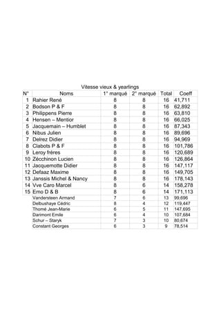 Vitesse vieux & yearlings
N° Noms 1° marqué 2° marqué Total Coeff
1 Rahier René 8 8 16 41,711
2 Bodson P & F 8 8 16 62,892
3 Philippens Pierre 8 8 16 63,810
4 Hensen – Mentior 8 8 16 66,025
5 Jacquemain – Humblet 8 8 16 87,343
6 Nibus Julien 8 8 16 89,696
7 Delrez Didier 8 8 16 94,969
8 Clabots P & F 8 8 16 101,786
9 Leroy frères 8 8 16 120,689
10 Zécchinon Lucien 8 8 16 126,864
11 Jacquemotte Didier 8 8 16 147,117
12 Defaaz Maxime 8 8 16 149,705
13 Janssis Michel & Nancy 8 8 16 178,143
14 Vve Caro Marcel 8 6 14 158,278
15 Emo D & B 8 6 14 171,113
Vandersteen Armand 7 6 13 99,696
Delbushaye Cédric 8 4 12 119,447
Thomé Jean-Marie 6 5 11 147,695
Darimont Emile 6 4 10 107,684
Schur – Staryk 7 3 10 80,674
Constant Georges 6 3 9 78,514
 