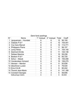 Demi fond yearlings
N° Noms 1° marqué 2° marqué Total Coeff
1 Jacquemain – Humblet 6 6 12 95,155
2 Clabots P & F 6 6 12 104,441
3 Vve Caro Marcel 6 6 12 113,771
4 Philippens Pierre 6 5 11 99,157
5 Leroy frères 6 5 11 104,140
6 Darimont Emile 5 6 11 125,136
7 Defaaz Maxime 5 5 10 59,238
8 Bodson P & F 5 5 10 65,720
9 Schur – Staryk 5 5 10 105,408
10 Vandersteen Armand 6 4 10 106,275
11 Hensen – Mentior 3 6 9 50,838
12 Zécchinon Lucien 6 3 9 79,534
13 Emo D & B 6 3 9 85,242
14 Thomé Jean-Marie 4 4 8 141,189
15 Constant Georges 3 3 6 58,606
Delbushaye Cédric 6 0 6 60,954
 
