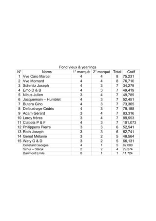Fond vieux & yearlings
N° Noms 1° marqué 2° marqué Total Coéf
1 Vve Caro Marcel 4 4 8 75,231
2 Vve Mornard 4 4 8 76,710
3 Schmitz Joseph 4 3 7 34,279
4 Emo D & B 4 3 7 49,419
5 Nibus Julien 3 4 7 49,789
6 Jacquemain – Humblet 4 3 7 52,451
7 Butera Gino 4 3 7 73,365
8 Delbushaye Cédric 4 3 7 79,188
9 Adam Gérard 3 4 7 83,316
10 Leroy frères 3 4 7 89,553
11 Clabots P & F 4 3 7 101,073
12 Philippens Pierre 3 3 6 52,541
13 Roth Joseph 3 3 6 62,741
14 Genot Mélanie 3 2 5 48,564
15 Waty G & D 3 2 5 66,131
Constant Georges 4 1 5 82,000
Schur – Staryk 2 2 4 29,274
Darimont Emile 0 1 1 11,724
 