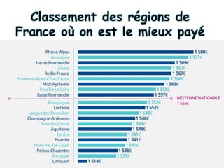 Classement des régions de
France où on est le mieux payé
 