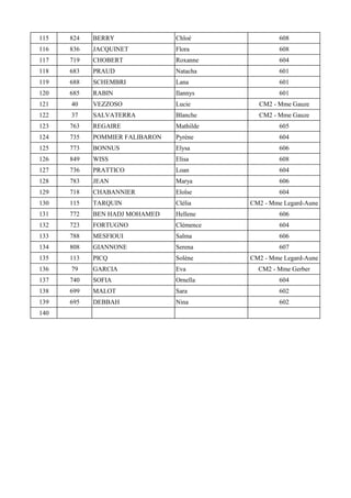 115 824 BERRY Chloé 608
116 836 JACQUINET Flora 608
117 719 CHOBERT Roxanne 604
118 683 PRAUD Natacha 601
119 688 SCHEMBRI Lana 601
120 685 RABIN Ilannys 601
121 40 VEZZOSO Lucie CM2 - Mme Gauze
122 37 SALVATERRA Blanche CM2 - Mme Gauze
123 763 REGAIRE Mathilde 605
124 735 POMMIER FALIBARON Pyrène 604
125 773 BONNUS Elysa 606
126 849 WISS Elisa 608
127 736 PRATTICO Loan 604
128 783 JEAN Marya 606
129 718 CHABANNIER Eloïse 604
130 115 TARQUIN Clélia CM2 - Mme Legard-Aune
131 772 BEN HADJ MOHAMED Hellene 606
132 723 FORTUGNO Clémence 604
133 788 MESFIOUI Salma 606
134 808 GIANNONE Serena 607
135 113 PICQ Solène CM2 - Mme Legard-Aune
136 79 GARCIA Eva CM2 - Mme Gerber
137 740 SOFIA Ornella 604
138 699 MALOT Sara 602
139 695 DEBBAH Nina 602
140
 