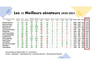 Les 15 Meilleurs sénateurs 2020/2021
©Laurent Sailly pour Méchant Réac ! ® - mechantreac.fr
Sources : nosdeputes.fr – regardscitoyens.org – assemblee-nationale.fr – data.assemblee-nationale.fr
 
