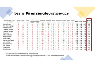 Les 15 Pires sénateurs 2020/2021
©Laurent Sailly pour Méchant Réac ! ® - mechantreac.fr
Sources: nosdeputes.fr – regardscitoyens.org – assemblee-nationale.fr – data.assemblee-nationale.fr
 