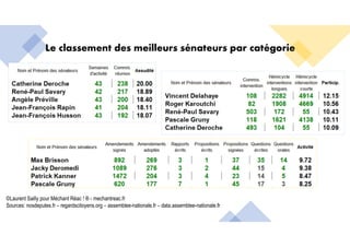 Le classement des meilleurs sénateurs par catégorie
©Laurent Sailly pour Méchant Réac ! ® - mechantreac.fr
Sources: nosdeputes.fr – regardscitoyens.org – assemblee-nationale.fr – data.assemblee-nationale.fr
 