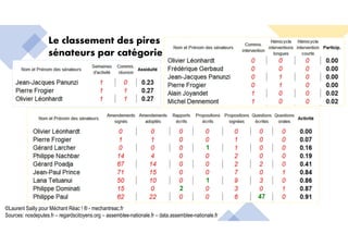 Le classement des pires
sénateurs par catégorie
©Laurent Sailly pour Méchant Réac ! ® - mechantreac.fr
Sources: nosdeputes.fr – regardscitoyens.org – assemblee-nationale.fr – data.assemblee-nationale.fr
 