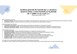 Synthèse générale de l'activité des 267 sénateurs
ayant au moins 10 mois d’activité sur la période
du 1er juillet 2020 au 30 juin 2021
Données arrêtés au 30/06/21 à 21H33
Note d’assiduité sur 20 points
 Semaines d'activité : Nombre de semaines où le sénateur a été relevé présent en commission ou a pris la parole (même brièvement) en hémicycle (10 points)
 Commission réunions : Nombre de réunions de commission où le sénateur a été relevé présent (10 points)
Note de participation sur 20 points
 Commission interventions : Nombre d'interventions prononcées par le sénateur en commissions (10 points)
 Hémicycle interventions longues : Nombre d'interventions de plus de 20 mots prononcées par le sénateur en hémicycle (5 points)
 Hémicycle interventions courtes : Nombre d'interventions de 20 mots et moins prononcées par le sénateur en hémicycle (5 points)
Note d’activité sur 20 points
 Amendements signés : Nombre d'amendements signés ou co-signés par le sénateur (3 points)
 Amendements adoptés : Nombre d'amendements adoptés qui ont été signés ou cosignés par le sénateur (3 points)
 Rapports écrits : Nombre de rapports ou avis dont le sénateur est l'auteur (4 points)
 Propositions écrites : Nombre de propositions de loi ou de résolution dont le sénateur est l'auteur (3 points)
 Propositions signées : Nombre de propositions de loi ou de résolution dont le sénateur est cosignataire (3 points)
 Questions écrites : Nombre de questions au gouvernement écrites soumises par le sénateur (2 points)
 Questions orales : Nombre de questions au gouvernement orales posées par le sénateur (2 points)
La moyenne de ces notes permet de définir le classement du sénateur pour la période.
Les chiffres en couleur indiquent que le sénateur se trouve pour le critère indiqué parmi les 100 plus actifs (vert) ou les 100 moins actifs (rouge).
 