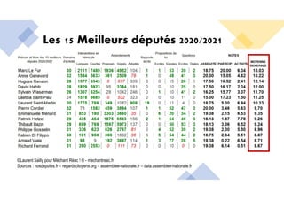 Les 15 Meilleurs députés 2020/2021
©Laurent Sailly pour Méchant Réac ! ® - mechantreac.fr
Sources : nosdeputes.fr – regardscitoyens.org – assemblee-nationale.fr – data.assemblee-nationale.fr
 