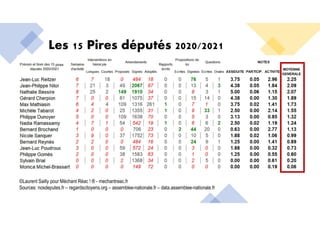 Les 15 Pires députés 2020/2021
©Laurent Sailly pour Méchant Réac ! ® - mechantreac.fr
Sources: nosdeputes.fr – regardscitoyens.org – assemblee-nationale.fr – data.assemblee-nationale.fr
p
pires
 