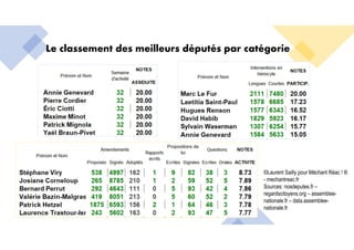 Le classement des meilleurs députés par catégorie
©Laurent Sailly pour Méchant Réac ! ®
- mechantreac.fr
Sources: nosdeputes.fr –
regardscitoyens.org – assemblee-
nationale.fr – data.assemblee-
nationale.fr
 