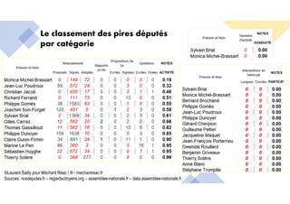 Le classement des pires députés
par catégorie
©Laurent Sailly pour Méchant Réac ! ® - mechantreac.fr
Sources: nosdeputes.fr – regardscitoyens.org – assemblee-nationale.fr – data.assemblee-nationale.fr
 