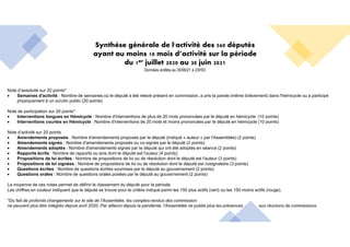 Synthèse générale de l'activité des 560 députés
ayant au moins 10 mois d’activité sur la période
du 1er juillet 2020 au 30 juin 2021
Note d’assiduité sur 20 points*
 Semaines d'activité : Nombre de semaines où le député a été relevé présent en commission, a pris la parole (même brièvement) dans l'hémicycle ou a participé
physiquement à un scrutin public (20 points)
Note de participation sur 20 points*
 Interventions longues en Hémicycle : Nombre d'interventions de plus de 20 mots prononcées par le député en hémicycle (10 points)
 Interventions courtes en Hémicycle : Nombre d'interventions de 20 mots et moins prononcées par le député en hémicycle (10 points)
Note d’activité sur 20 points
 Amendements proposés : Nombre d'amendements proposés par le député (indiqué « auteur » par l'Assemblée) (2 points)
 Amendements signés : Nombre d'amendements proposés ou co-signés par le député (2 points)
 Amendements adoptés : Nombre d'amendements signés par le député qui ont été adoptés en séance (2 points)
 Rapports écrits : Nombre de rapports ou avis dont le député est l'auteur (4 points)
 Propositions de loi écrites : Nombre de propositions de loi ou de résolution dont le député est l'auteur (3 points)
 Propositions de loi signées : Nombre de propositions de loi ou de résolution dont le député est cosignataire (3 points)
 Questions écrites : Nombre de questions écrites soumises par le député au gouvernement (2 points)
 Questions orales : Nombre de questions orales posées par le député au gouvernement (2 points)
La moyenne de ces notes permet de définir le classement du député pour la période.
Les chiffres en couleur indiquent que le député se trouve pour le critère indiqué parmi les 150 plus actifs (vert) ou les 150 moins actifs (rouge).
*Du fait de profonds changements sur le site de l'Assemblée, les comptes-rendus des commission
ne peuvent plus être intégrés depuis avril 2020. Par ailleurs depuis la pandémie, l'Assemblée ne publie plus les présences aux réunions de commissions.
Données arrêtés au 30/06/21 à 23H53
 