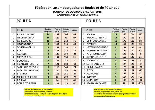 F�d�ration Luxembourgeoise de Boules et de P�tanque
TOURNOI DE LA GRANDE REGION 2018
CLASSEMENT APRES LA TROISIEME JOURNEE...