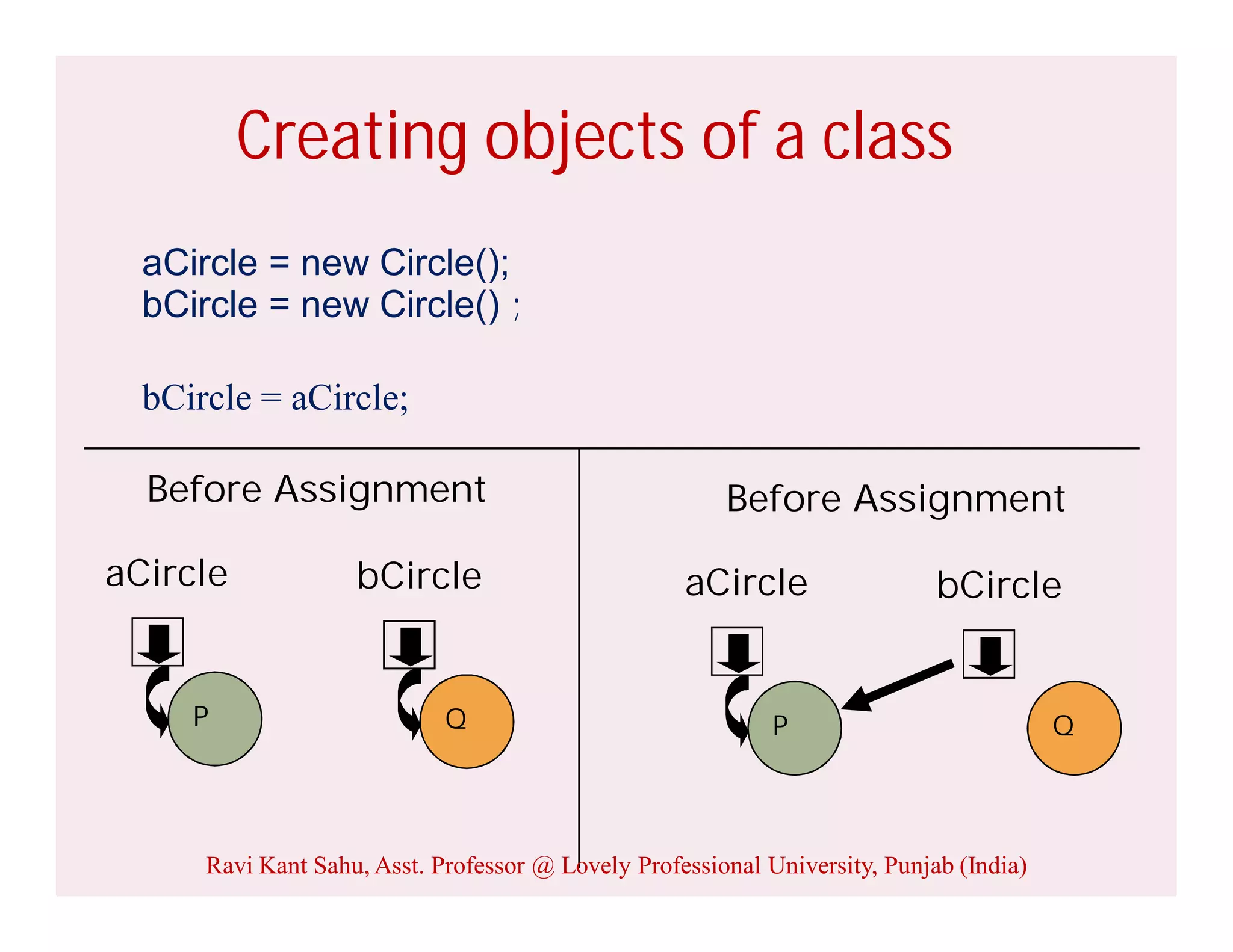Creating objects of a class
aCircle = new Circle();
bCircle = new Circle() ;
bCircle = aCircle;
P
aCircle
Q
bCircle
Before Assignment
P
aCircle
Q
bCircle
Before Assignment
Ravi Kant Sahu, Asst. Professor @ Lovely Professional University, Punjab (India)
 