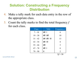 Solution: Constructing a Frequency
Distribution
4. Make a tally mark for each data entry in the row of
the appropriate class.
5. Count the tally marks to find the total frequency f
for each class.
Larson/Farber 4th ed.
13
Class Tally Frequency, f
7 – 18 IIII I 6
19 – 30 IIII IIII 10
31 – 42 IIII IIII III 13
43 – 54 IIII III 8
55 – 66 IIII 5
67 – 78 IIII I 6
79 – 90 II 2
Σf = 50
 